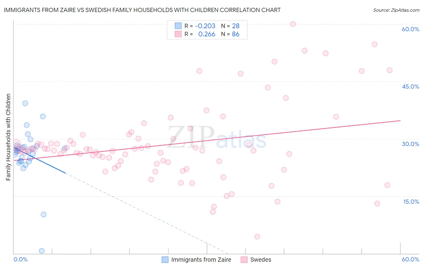 Immigrants from Zaire vs Swedish Family Households with Children