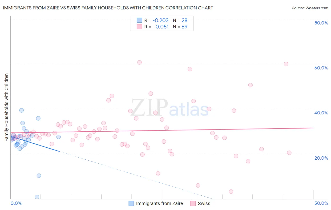 Immigrants from Zaire vs Swiss Family Households with Children