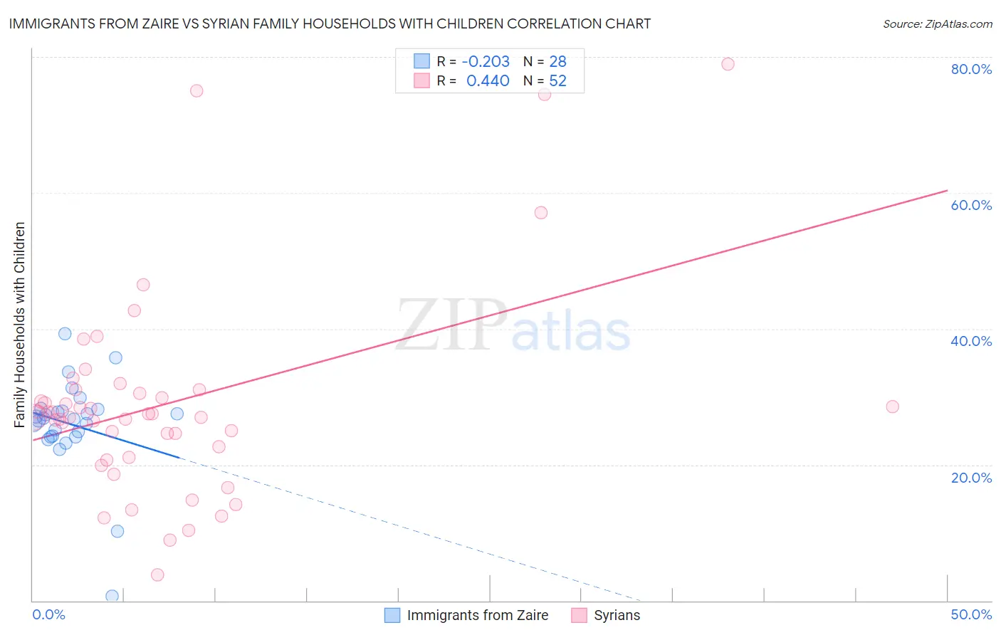 Immigrants from Zaire vs Syrian Family Households with Children