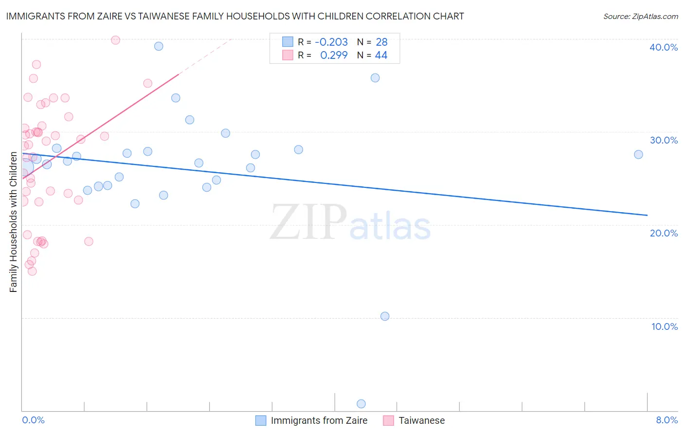 Immigrants from Zaire vs Taiwanese Family Households with Children