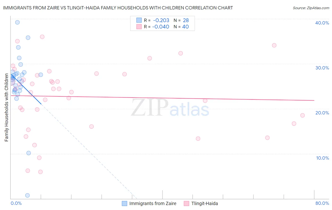 Immigrants from Zaire vs Tlingit-Haida Family Households with Children