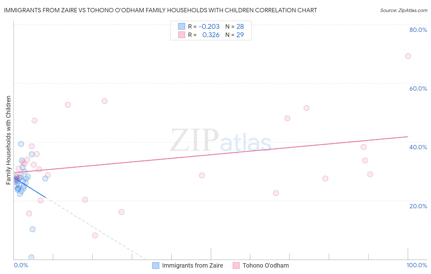 Immigrants from Zaire vs Tohono O'odham Family Households with Children