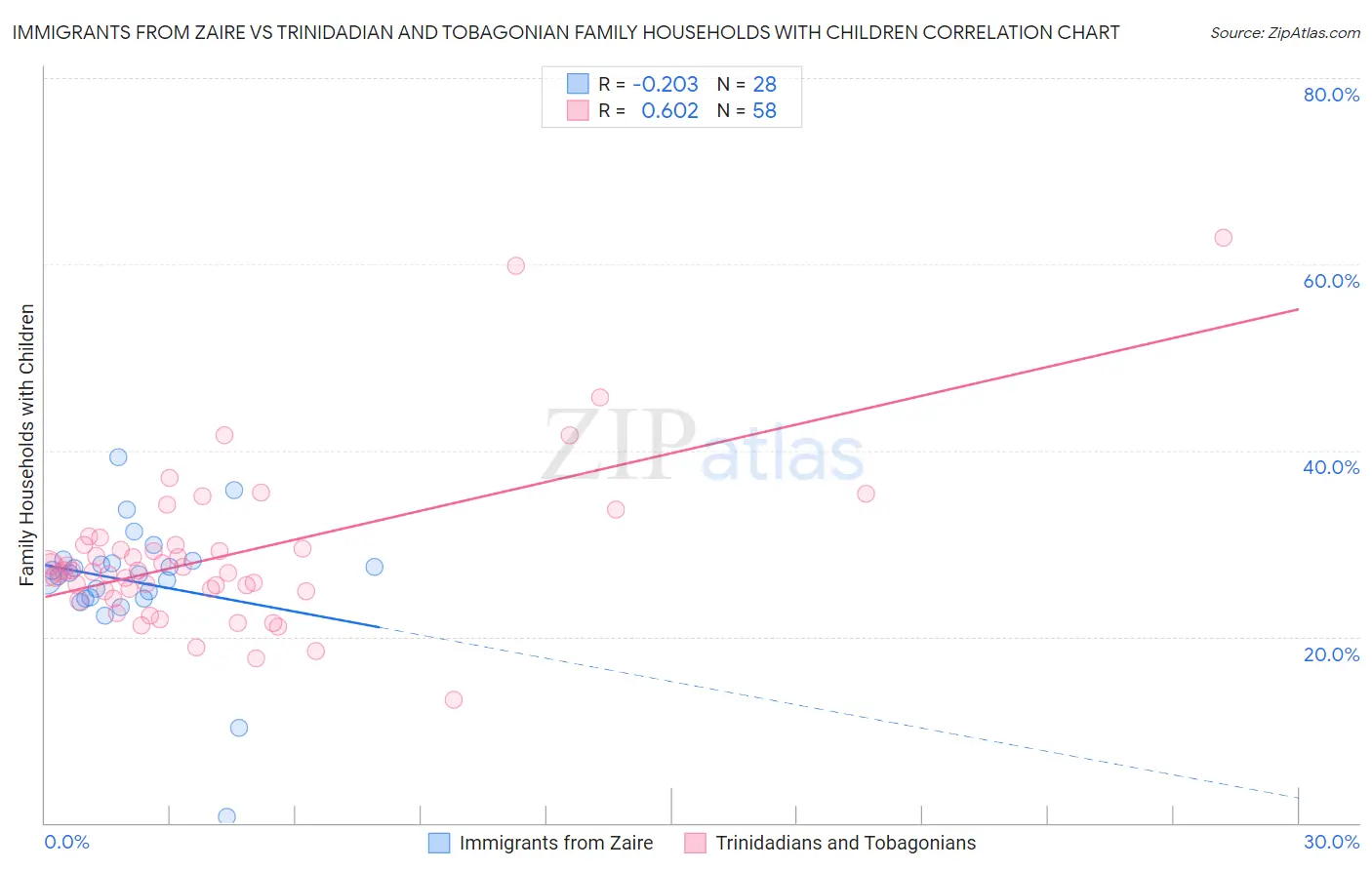 Immigrants from Zaire vs Trinidadian and Tobagonian Family Households with Children