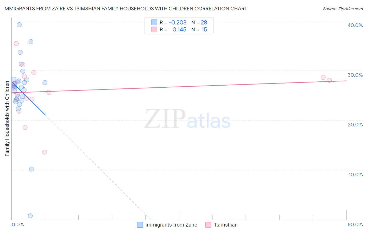 Immigrants from Zaire vs Tsimshian Family Households with Children