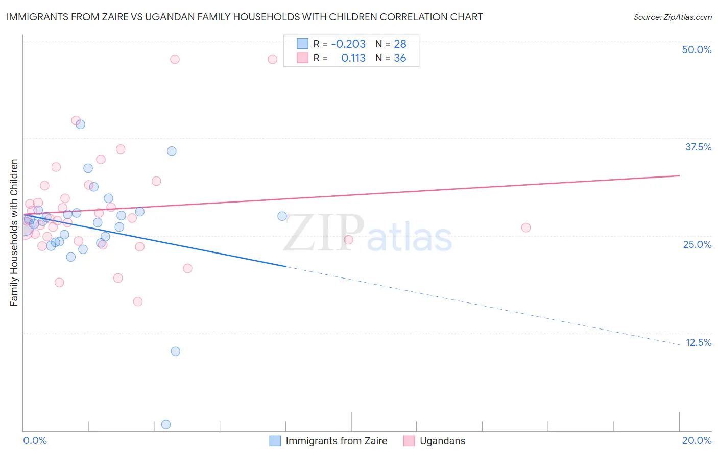 Immigrants from Zaire vs Ugandan Family Households with Children