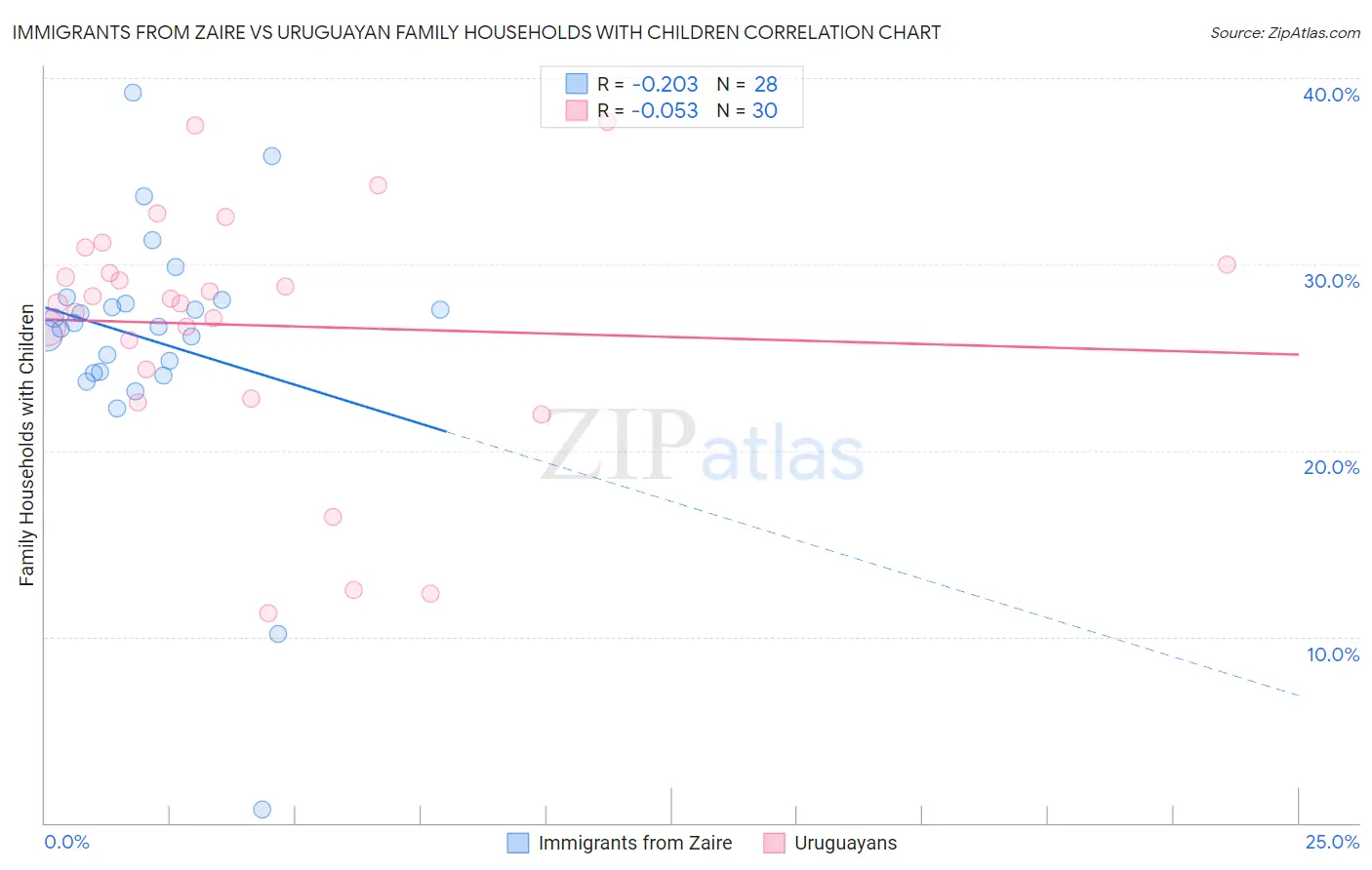 Immigrants from Zaire vs Uruguayan Family Households with Children
