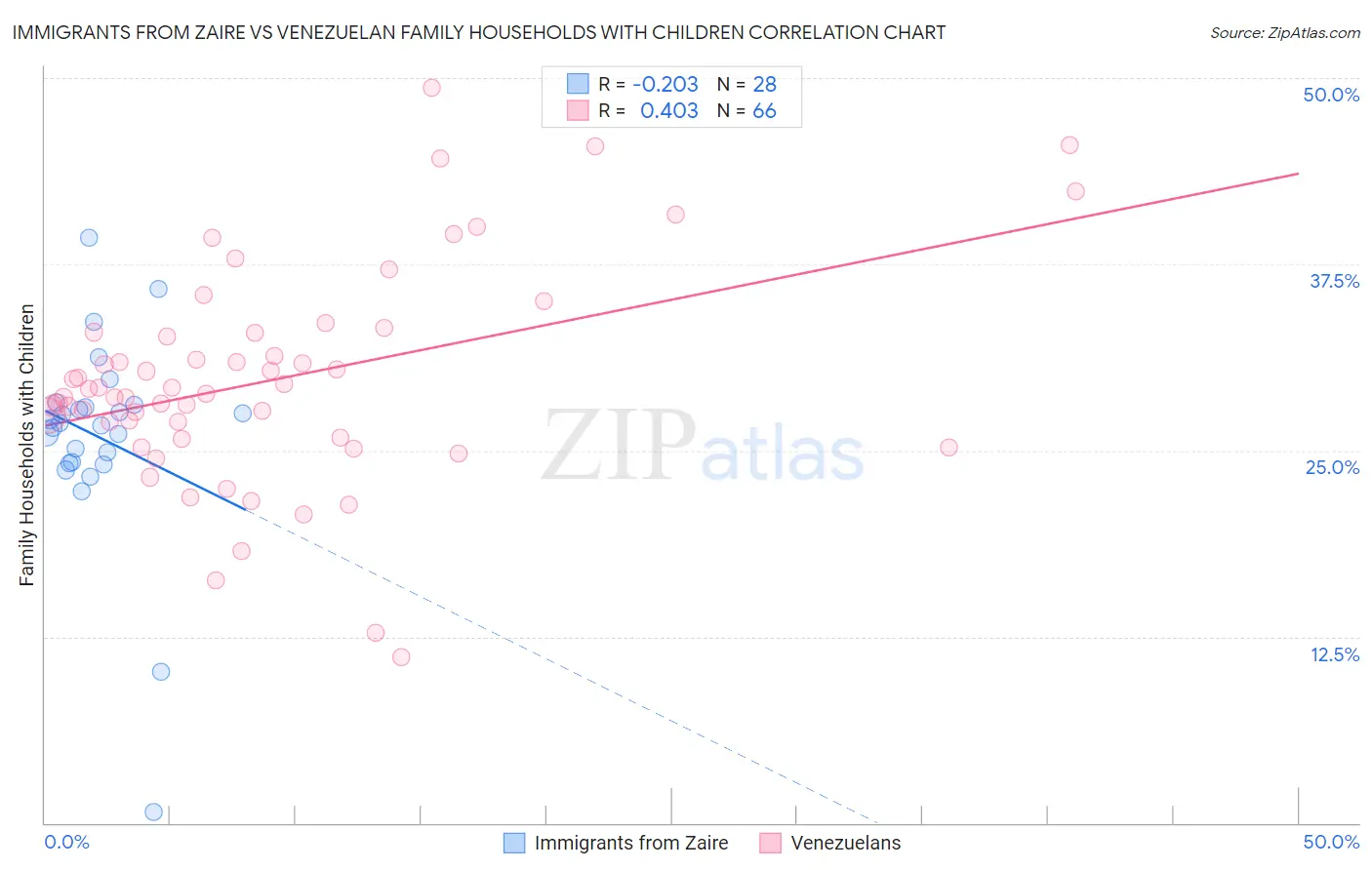Immigrants from Zaire vs Venezuelan Family Households with Children