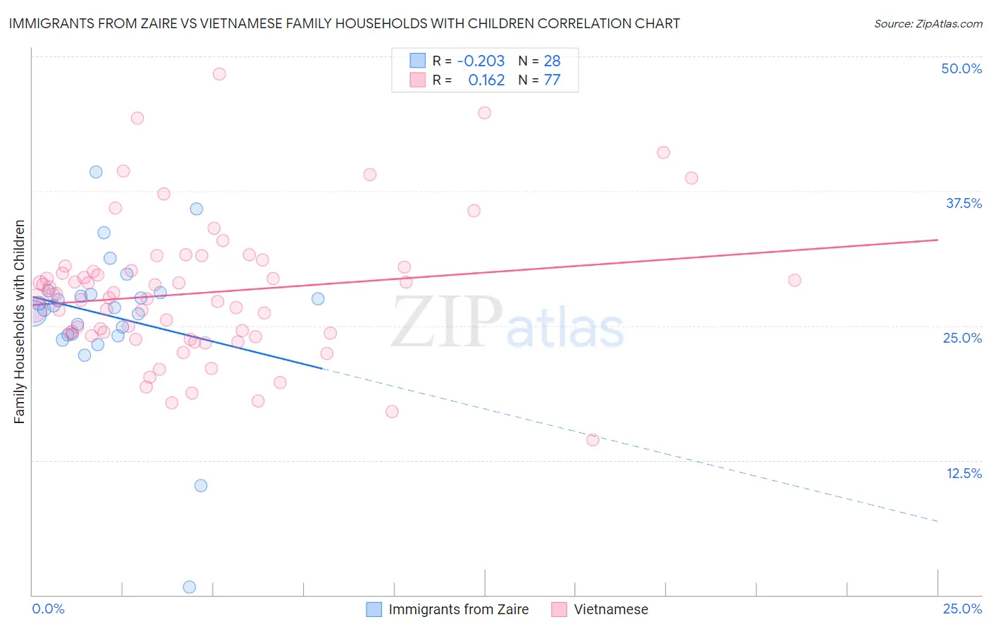 Immigrants from Zaire vs Vietnamese Family Households with Children