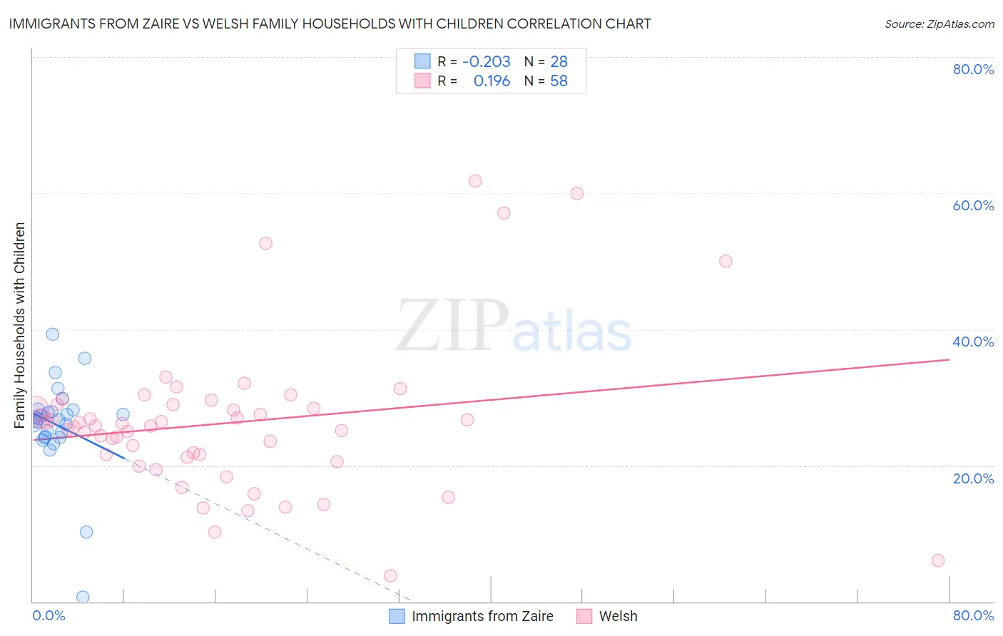 Immigrants from Zaire vs Welsh Family Households with Children