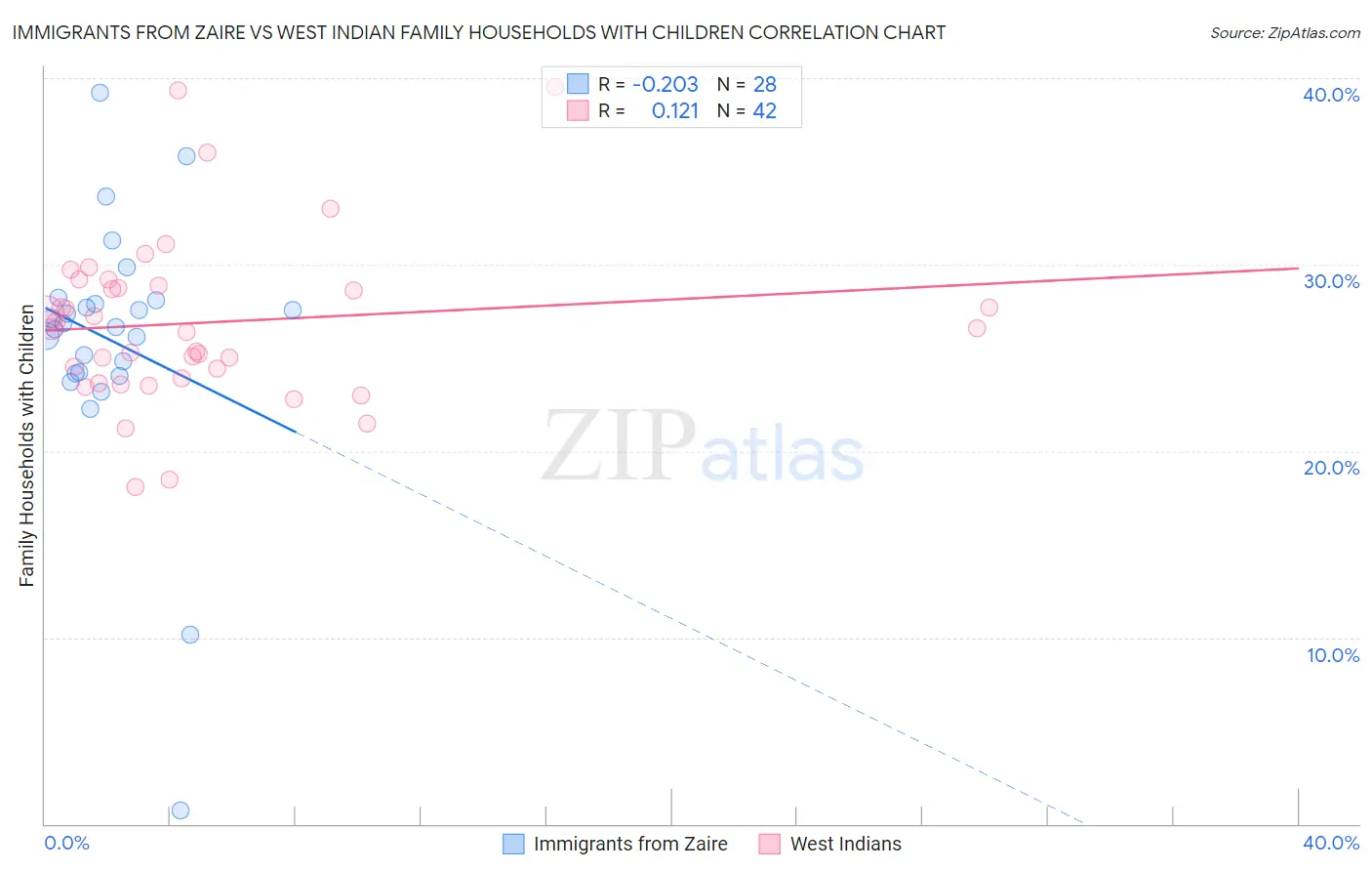 Immigrants from Zaire vs West Indian Family Households with Children