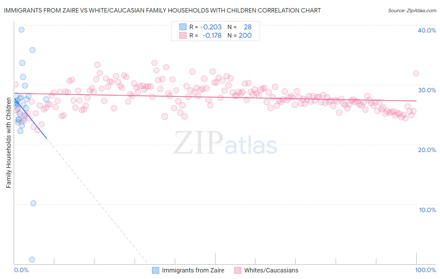 Immigrants from Zaire vs White/Caucasian Family Households with Children