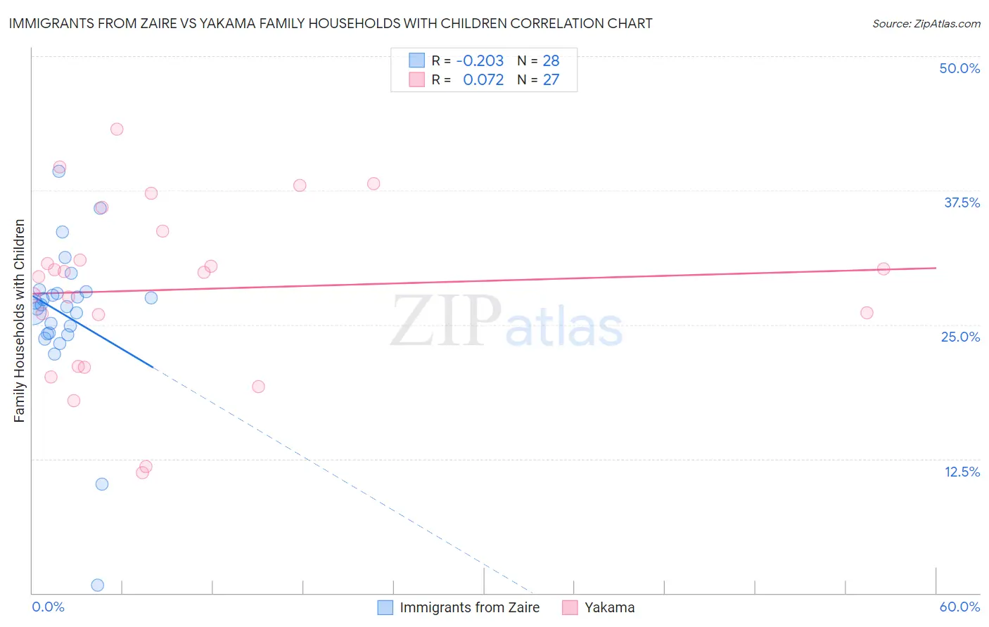Immigrants from Zaire vs Yakama Family Households with Children