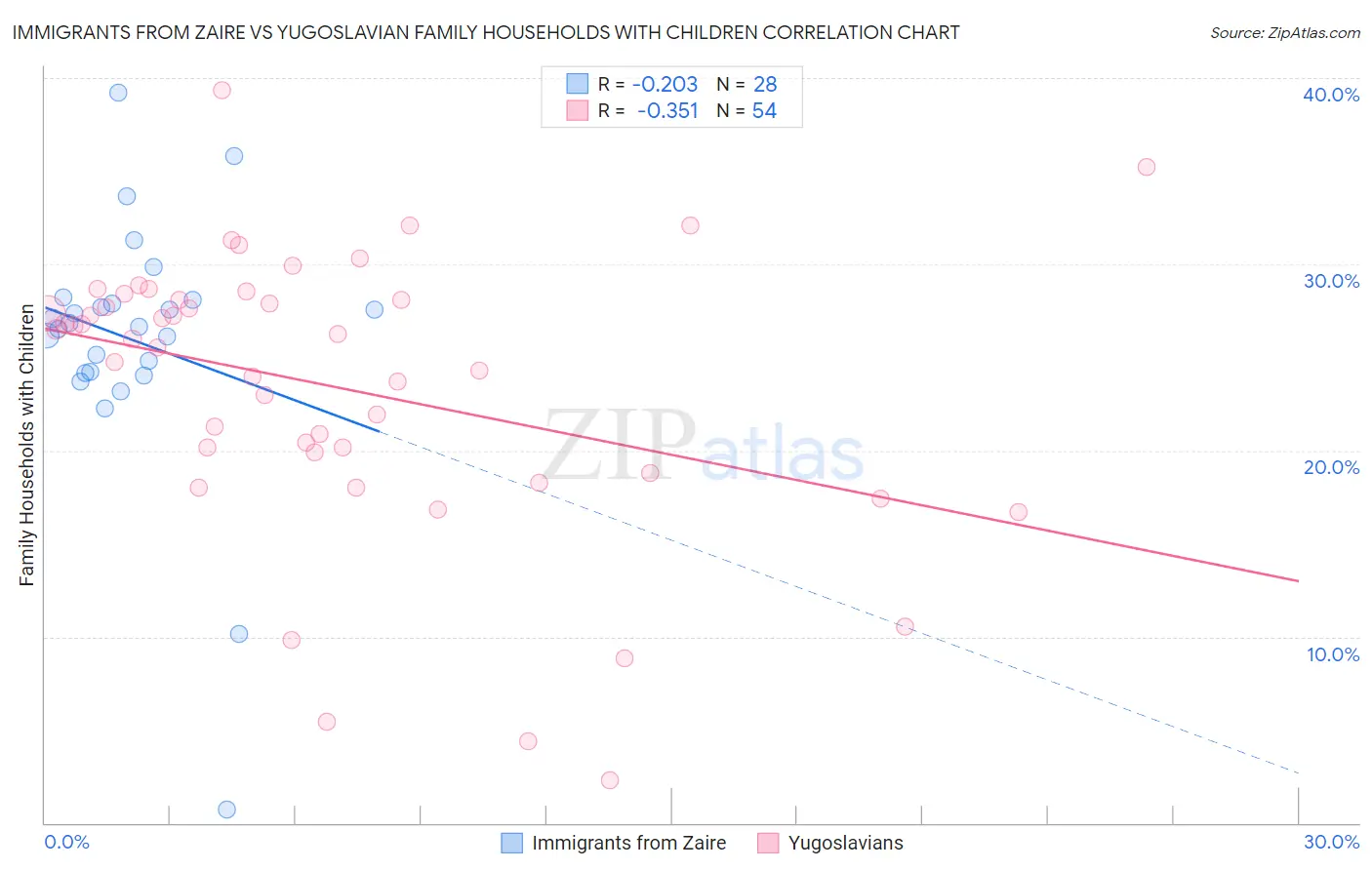 Immigrants from Zaire vs Yugoslavian Family Households with Children