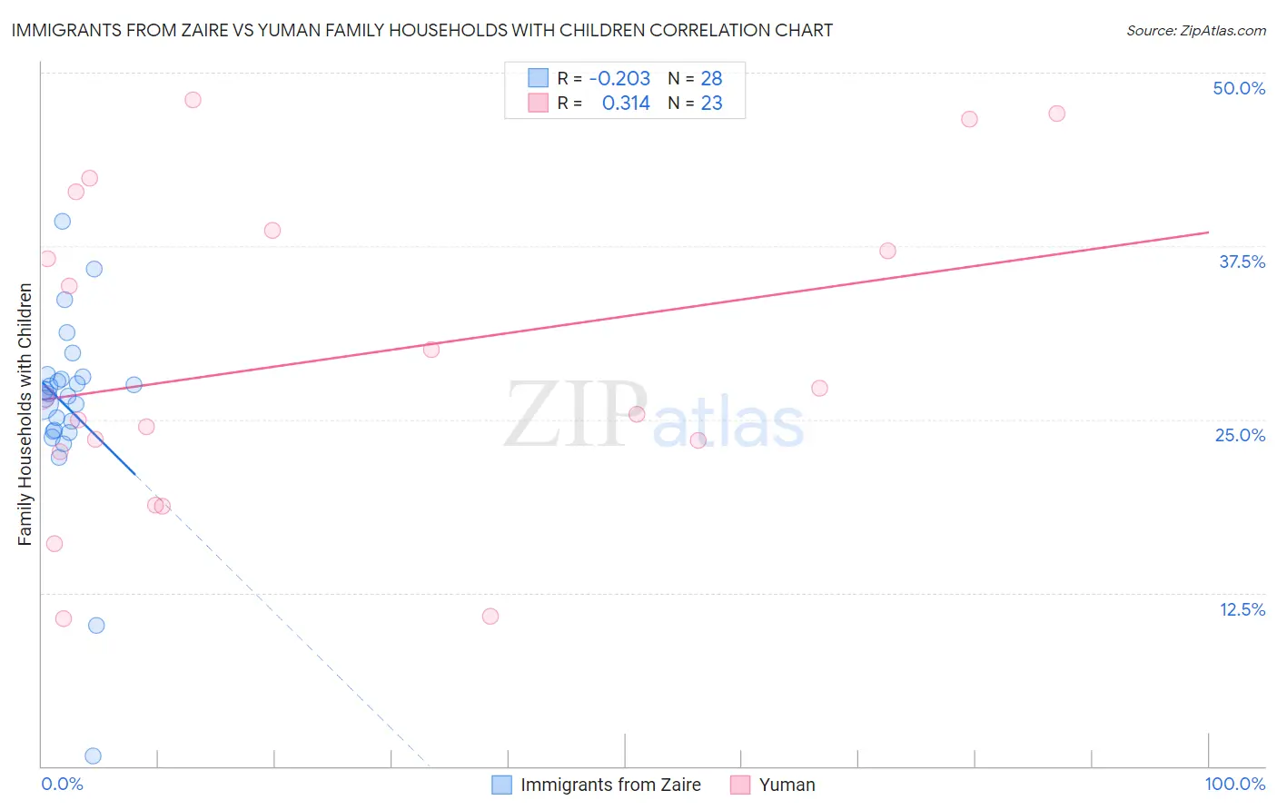 Immigrants from Zaire vs Yuman Family Households with Children