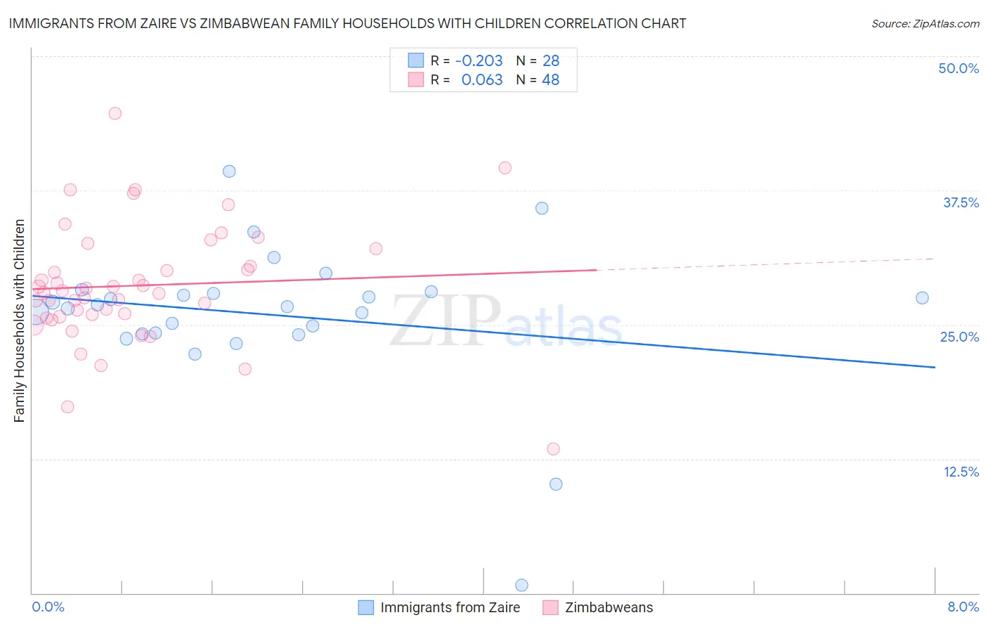 Immigrants from Zaire vs Zimbabwean Family Households with Children