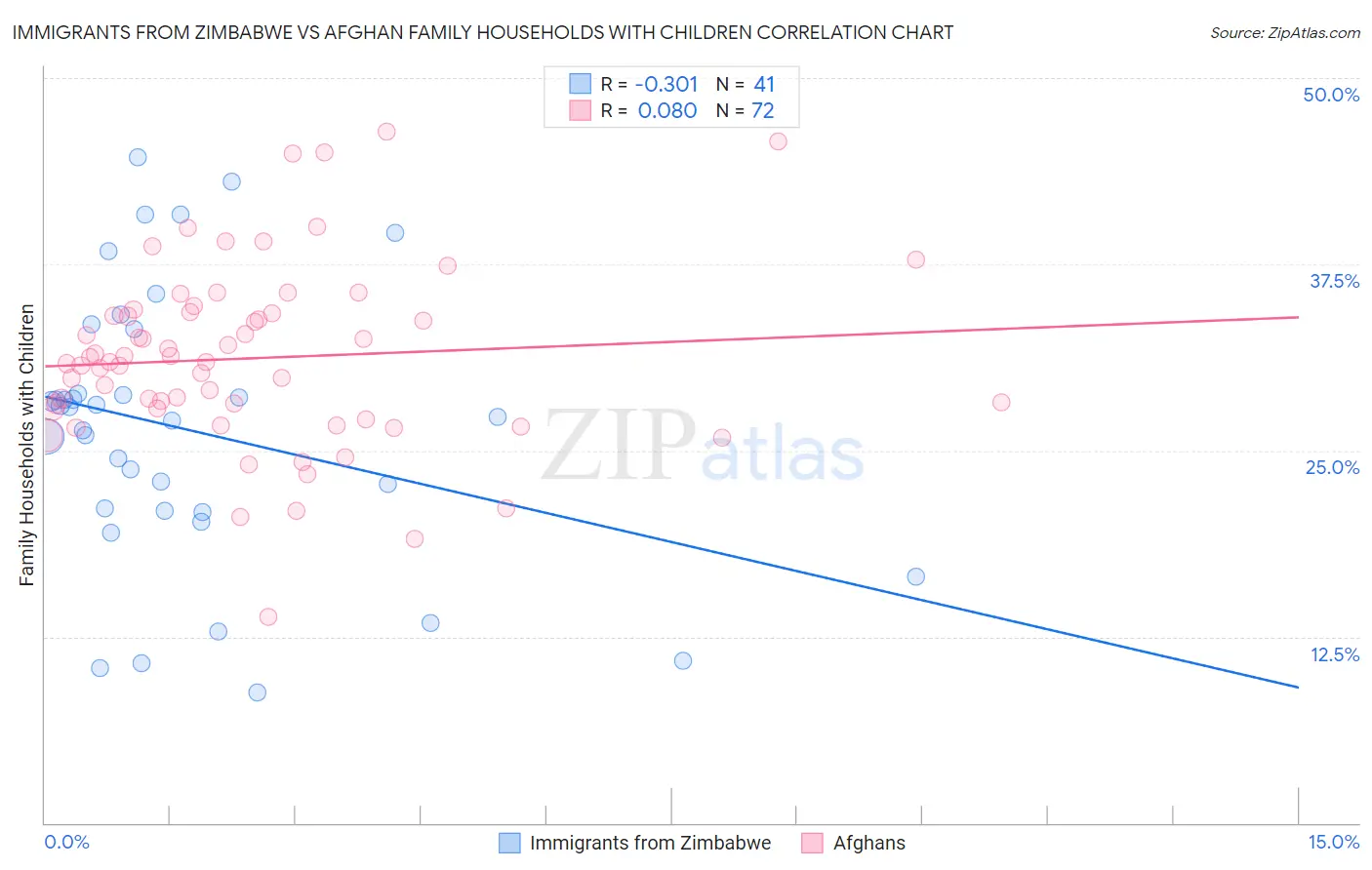 Immigrants from Zimbabwe vs Afghan Family Households with Children