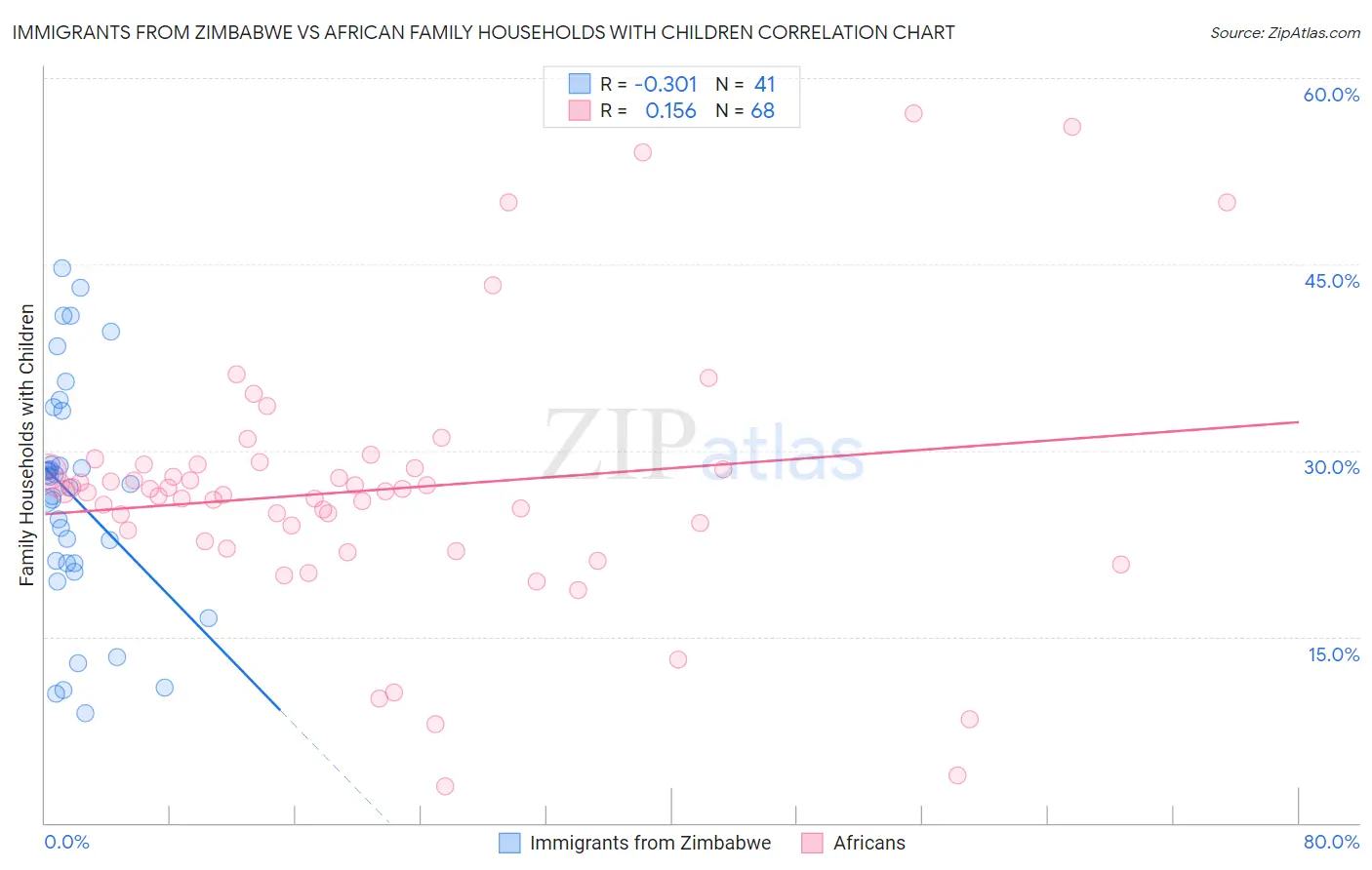 Immigrants from Zimbabwe vs African Family Households with Children