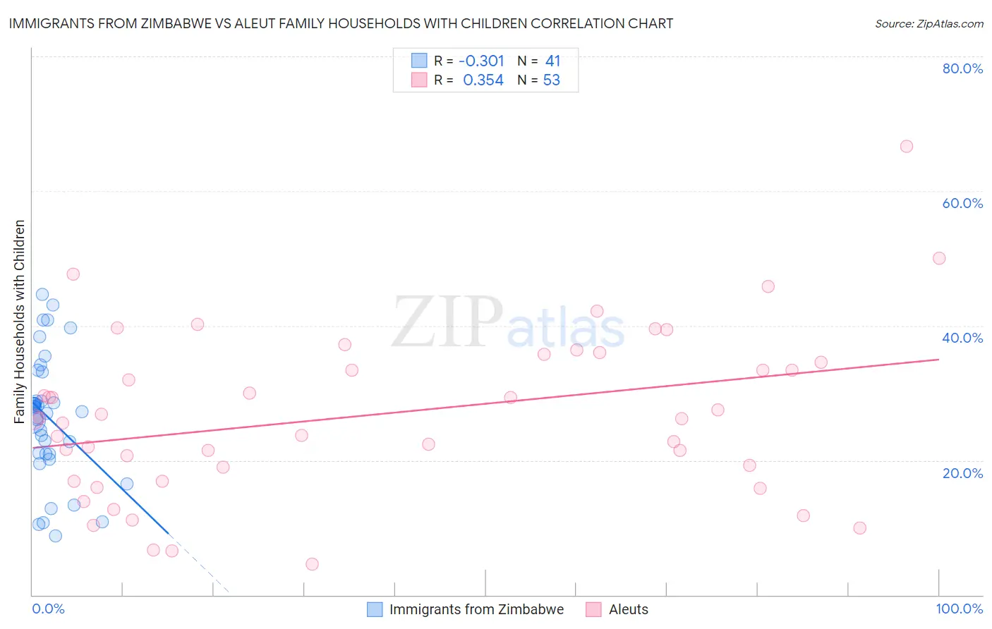 Immigrants from Zimbabwe vs Aleut Family Households with Children