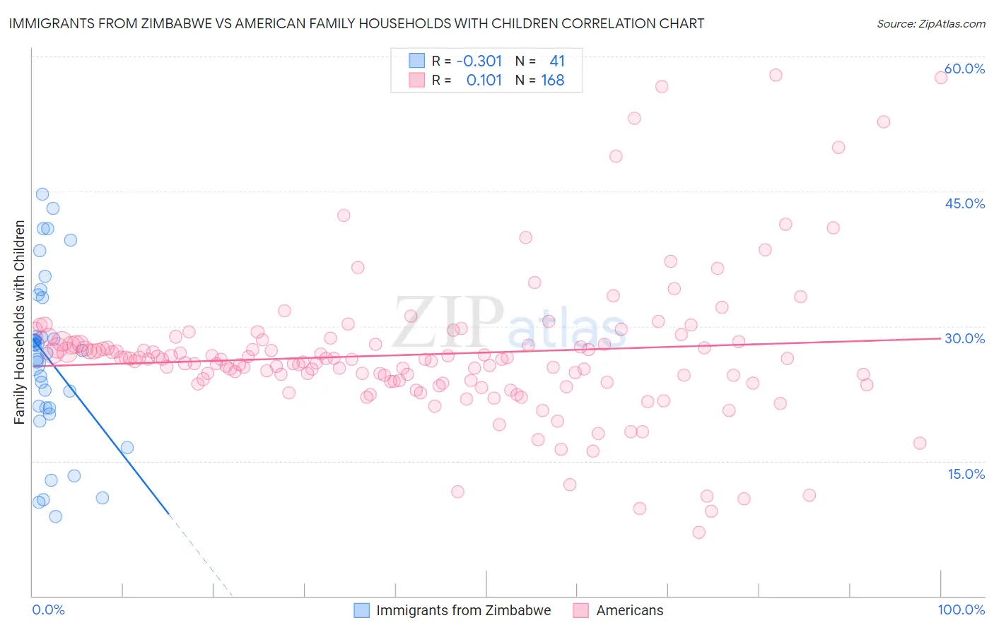 Immigrants from Zimbabwe vs American Family Households with Children