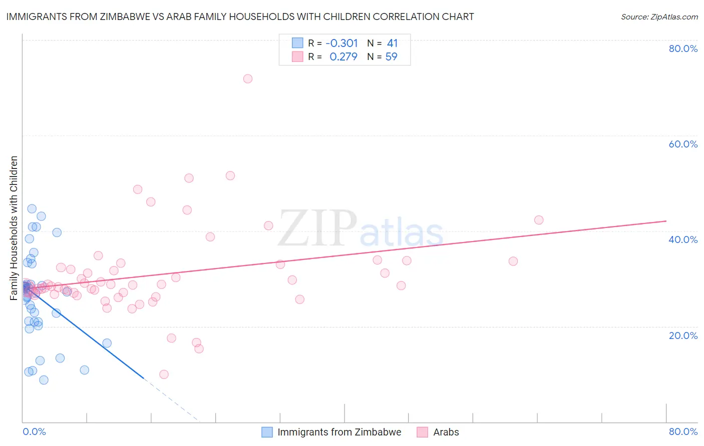 Immigrants from Zimbabwe vs Arab Family Households with Children