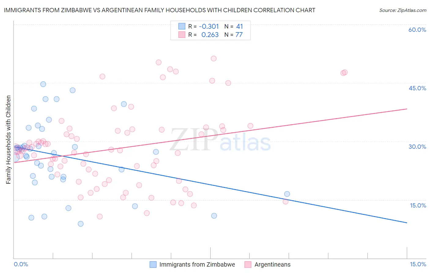 Immigrants from Zimbabwe vs Argentinean Family Households with Children