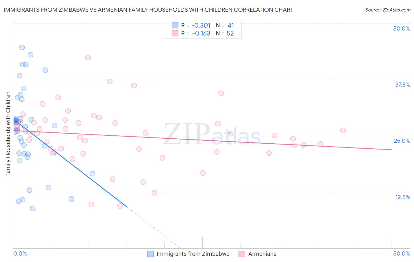 Immigrants from Zimbabwe vs Armenian Family Households with Children