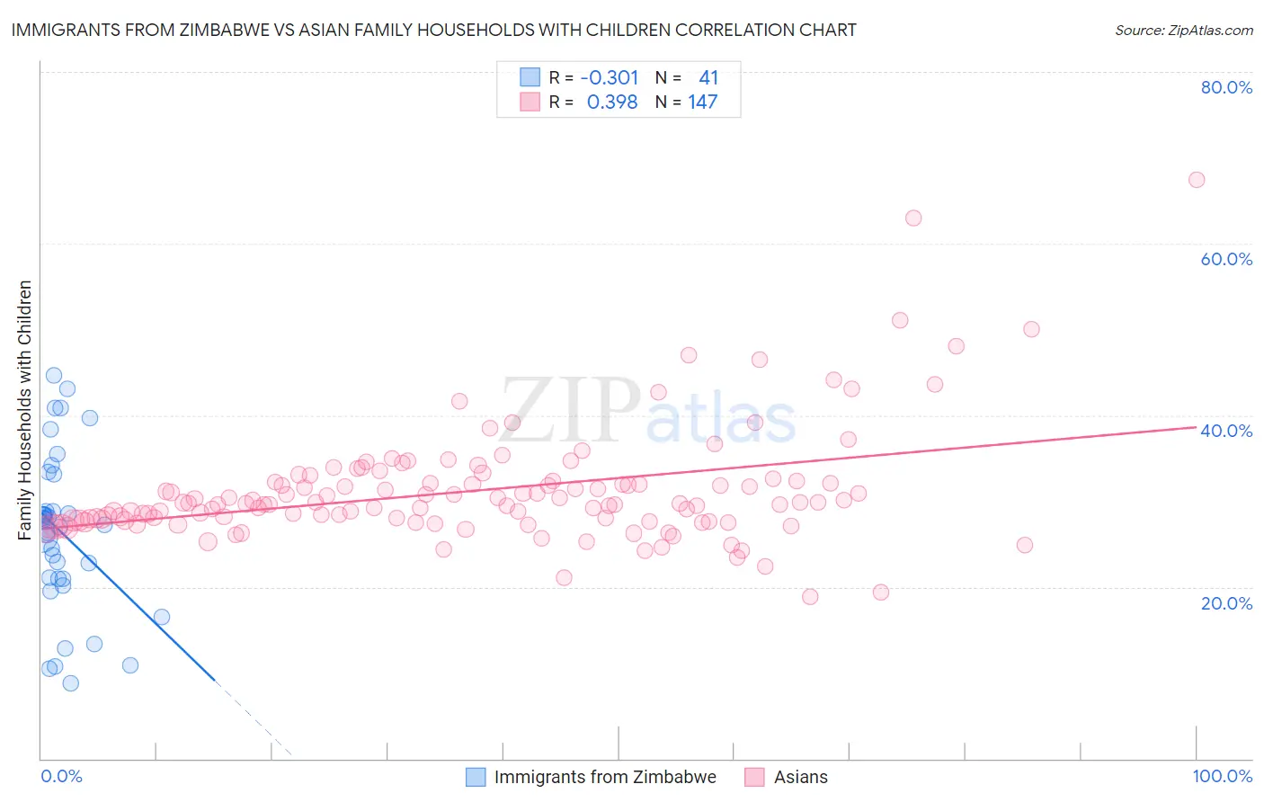 Immigrants from Zimbabwe vs Asian Family Households with Children
