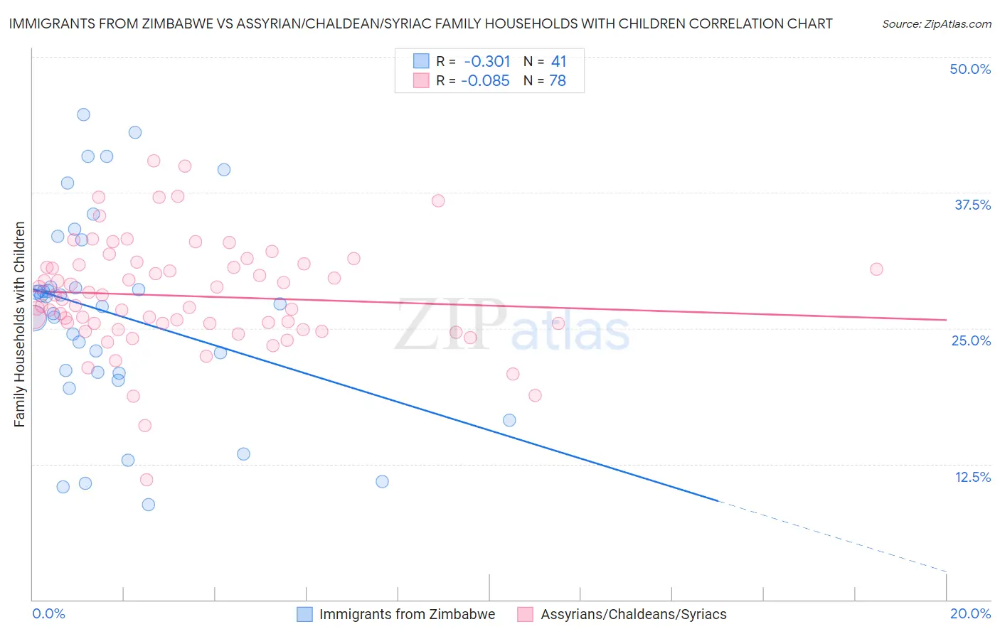Immigrants from Zimbabwe vs Assyrian/Chaldean/Syriac Family Households with Children