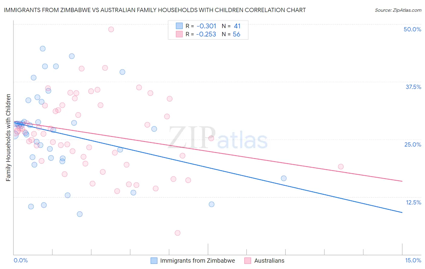 Immigrants from Zimbabwe vs Australian Family Households with Children