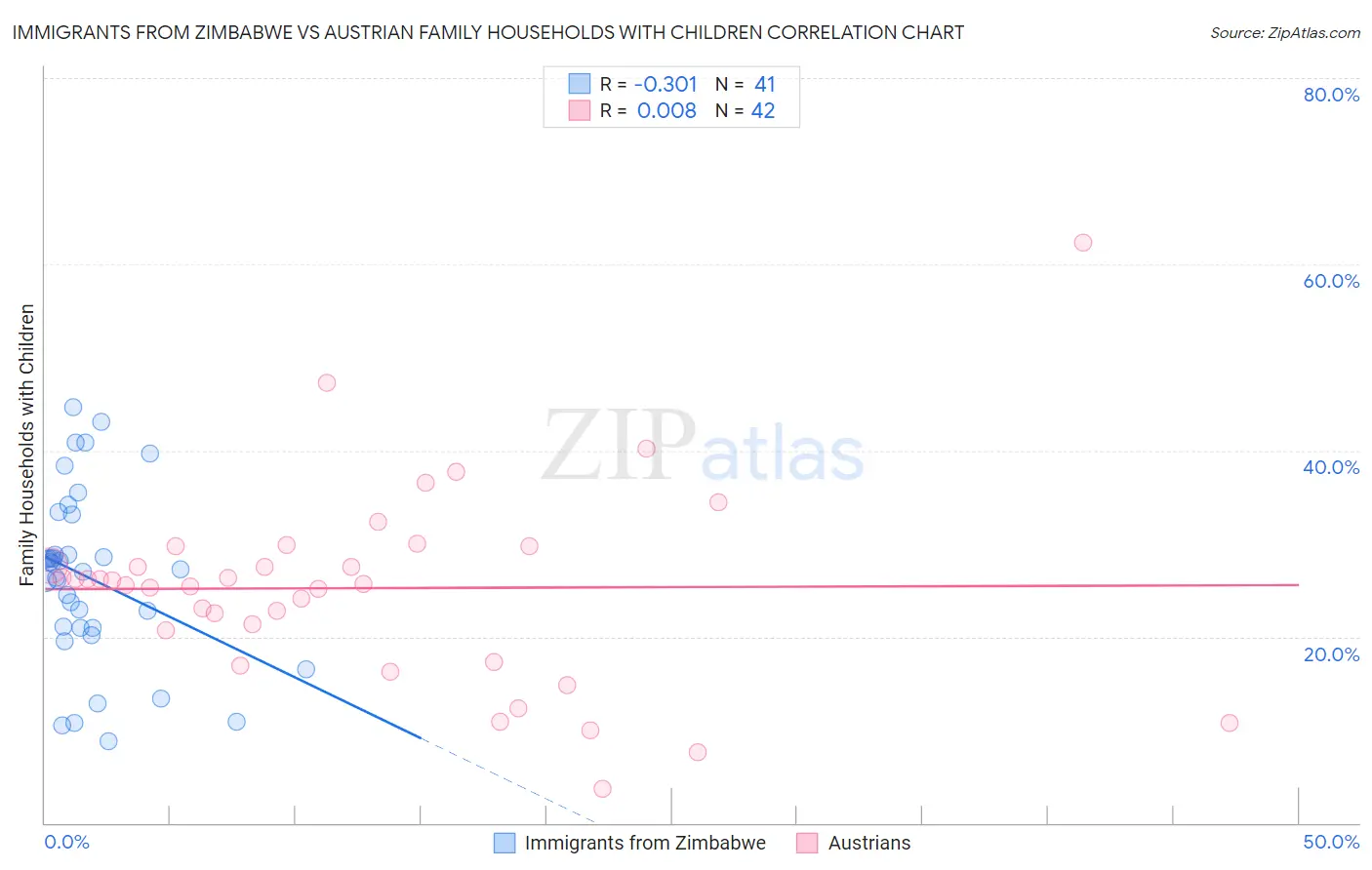 Immigrants from Zimbabwe vs Austrian Family Households with Children