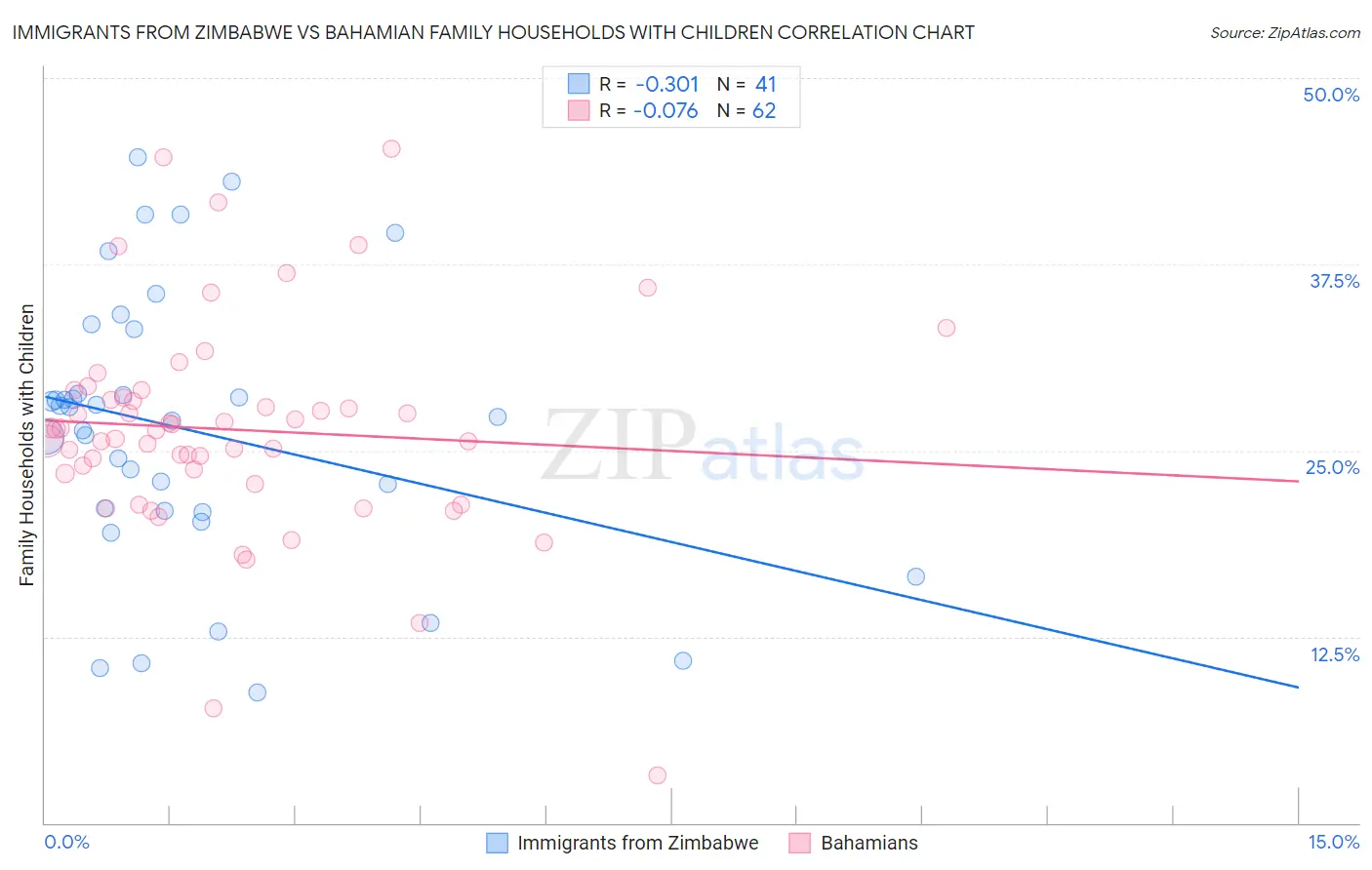 Immigrants from Zimbabwe vs Bahamian Family Households with Children