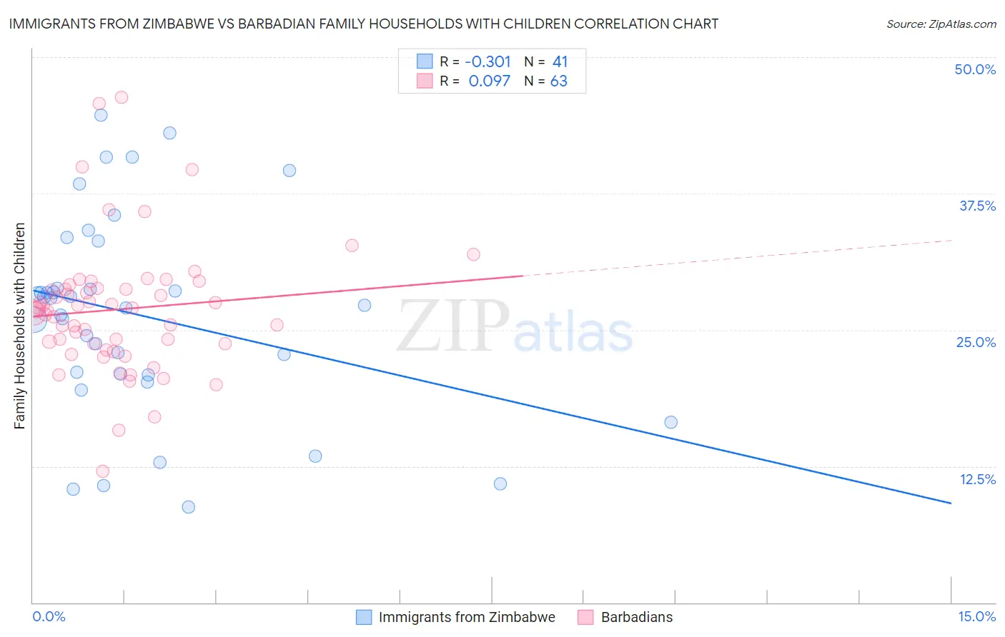 Immigrants from Zimbabwe vs Barbadian Family Households with Children