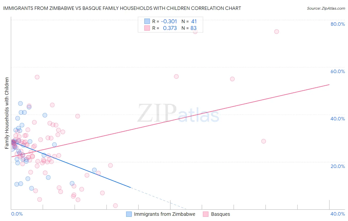 Immigrants from Zimbabwe vs Basque Family Households with Children