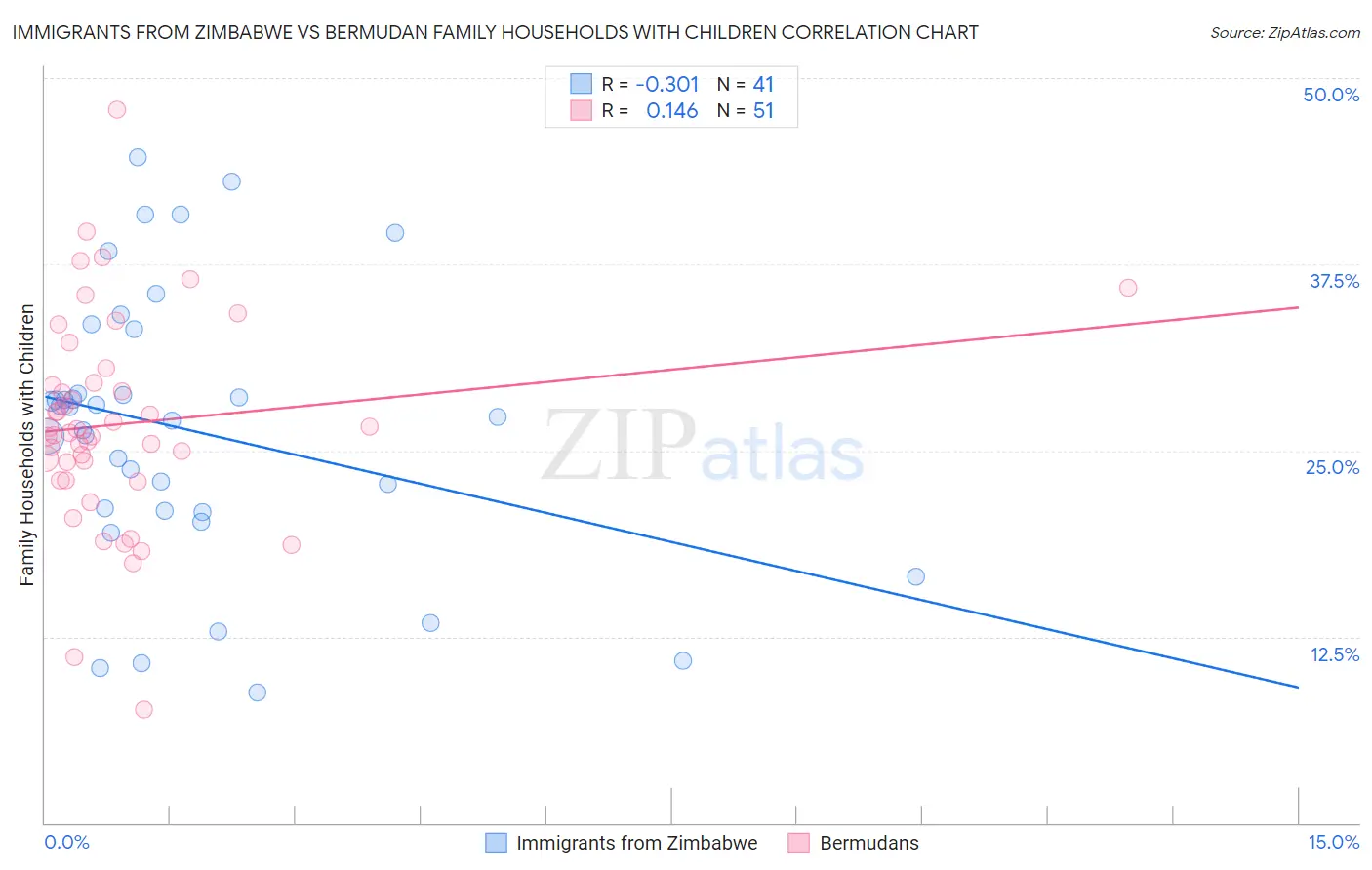 Immigrants from Zimbabwe vs Bermudan Family Households with Children