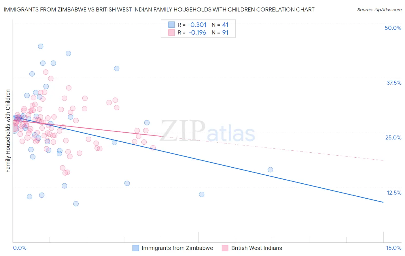 Immigrants from Zimbabwe vs British West Indian Family Households with Children