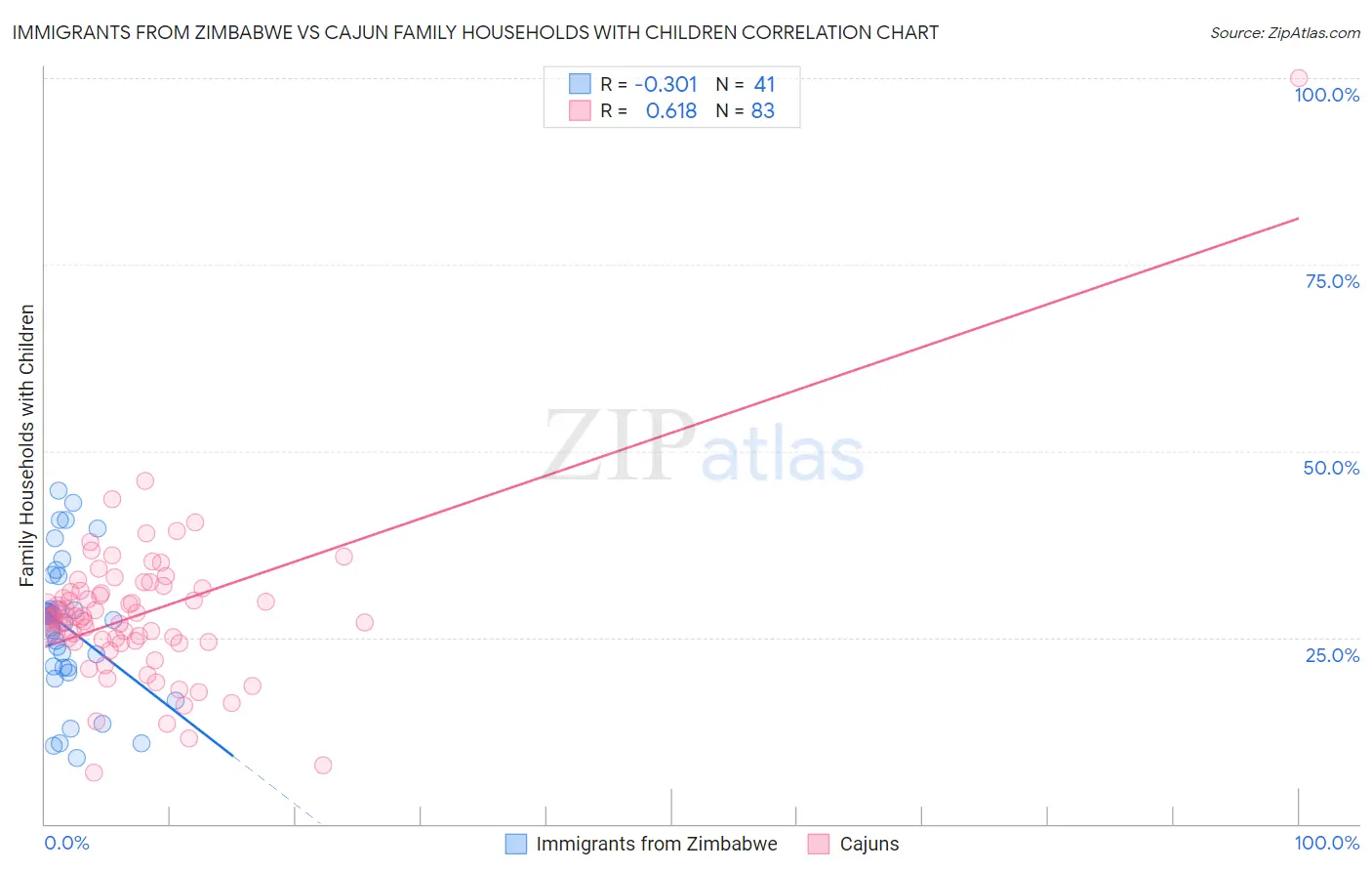 Immigrants from Zimbabwe vs Cajun Family Households with Children