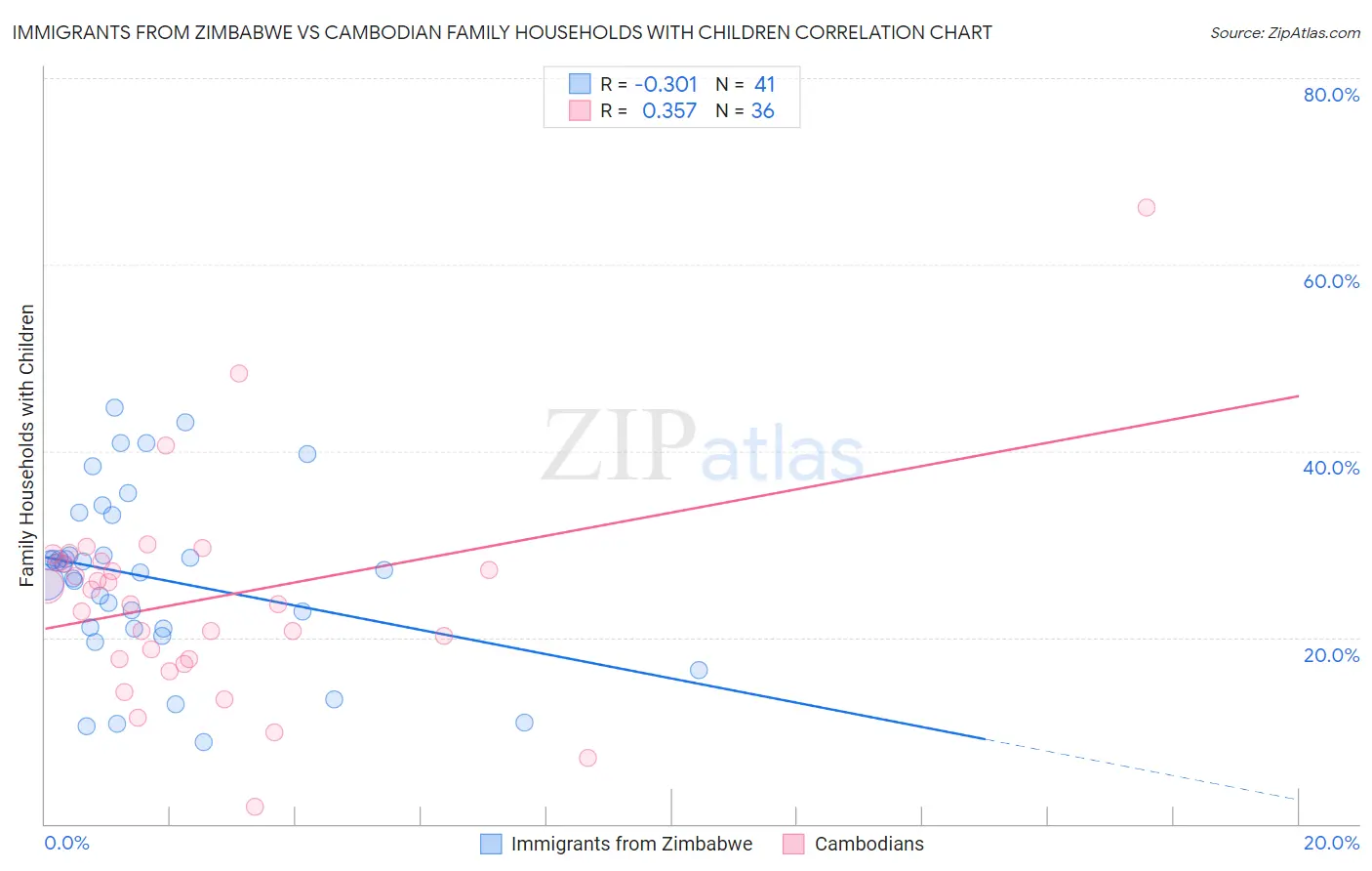 Immigrants from Zimbabwe vs Cambodian Family Households with Children