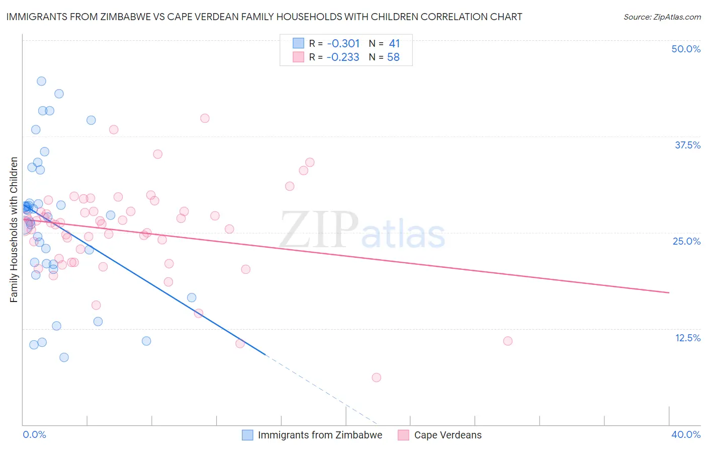 Immigrants from Zimbabwe vs Cape Verdean Family Households with Children