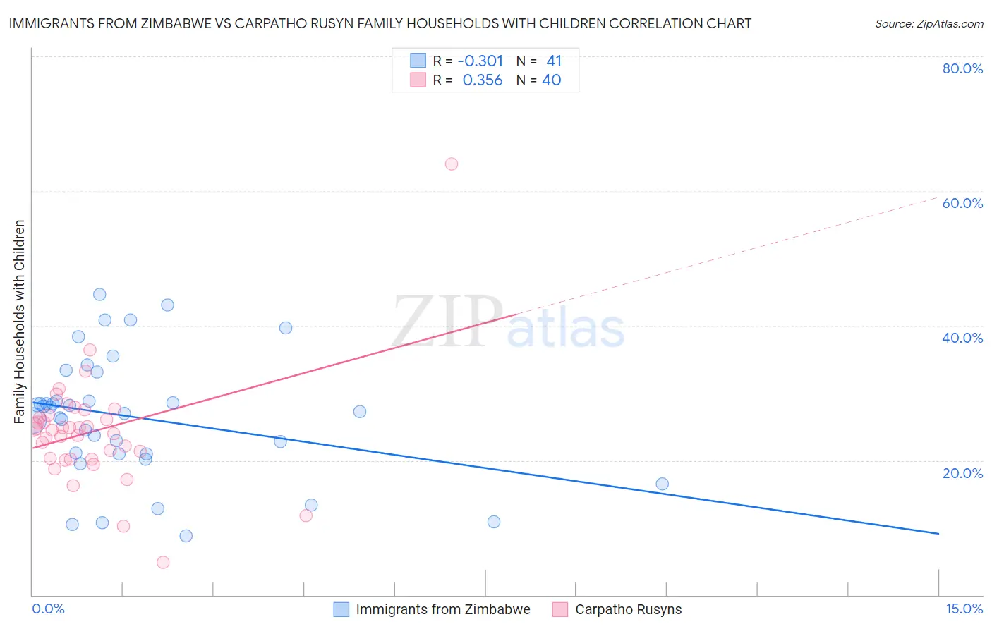 Immigrants from Zimbabwe vs Carpatho Rusyn Family Households with Children