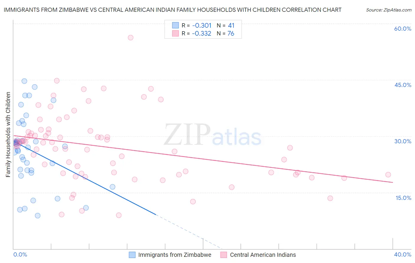 Immigrants from Zimbabwe vs Central American Indian Family Households with Children