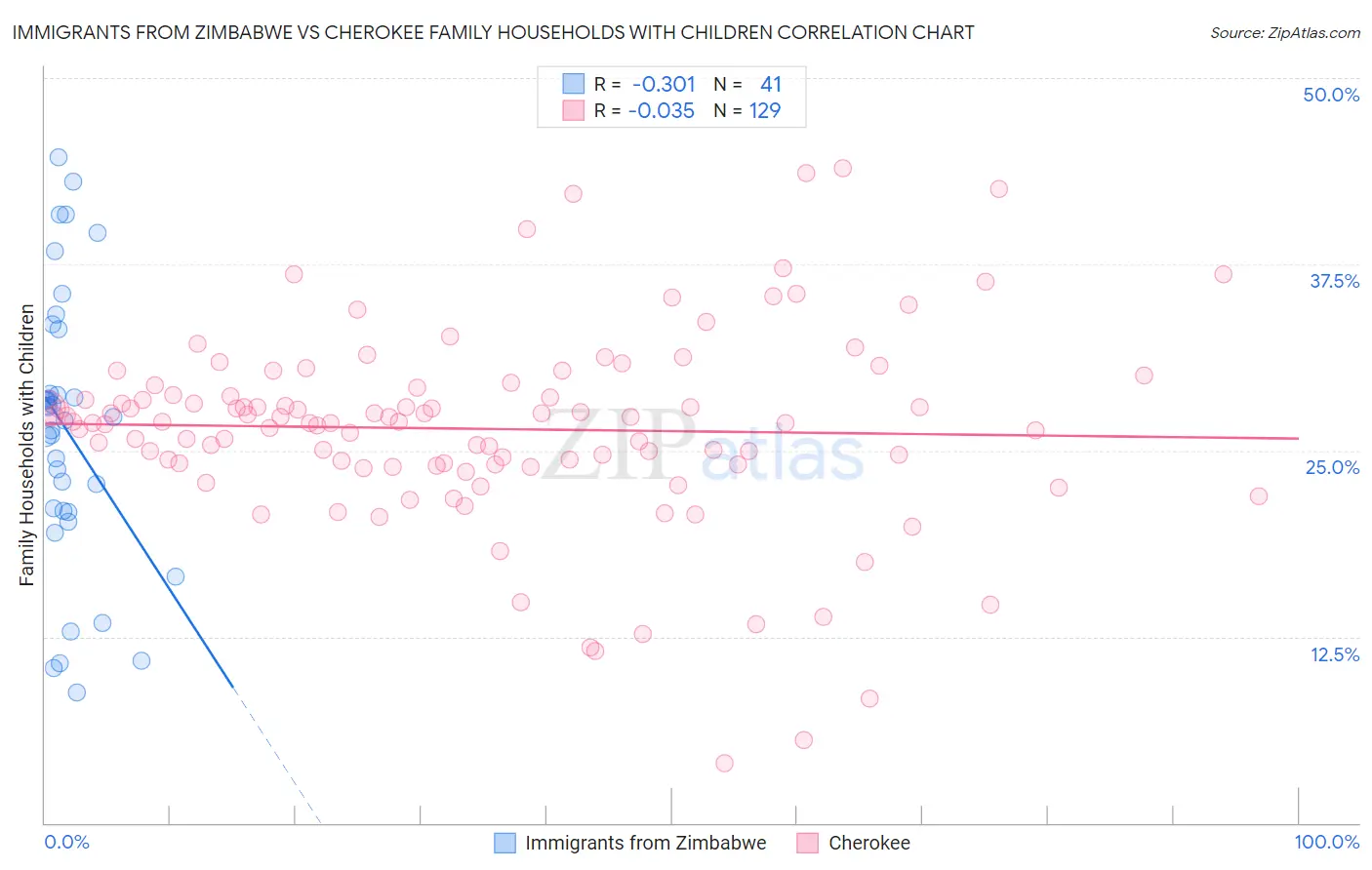 Immigrants from Zimbabwe vs Cherokee Family Households with Children