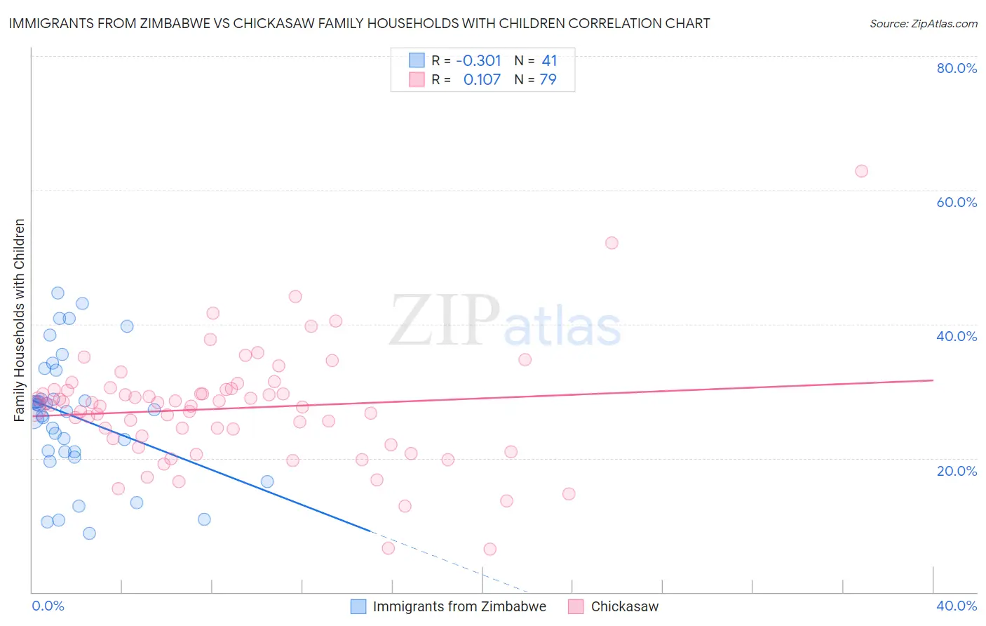 Immigrants from Zimbabwe vs Chickasaw Family Households with Children