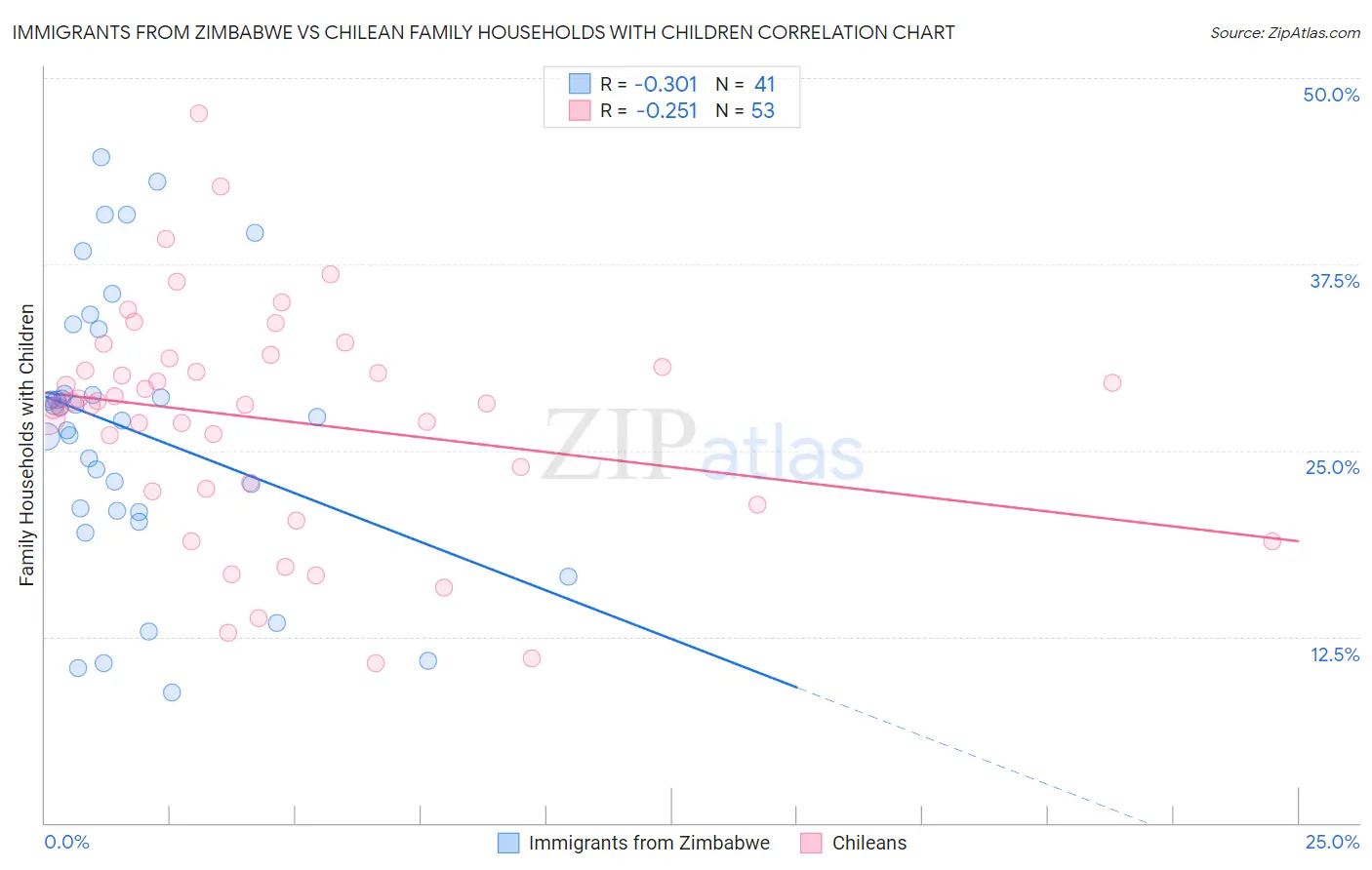 Immigrants from Zimbabwe vs Chilean Family Households with Children