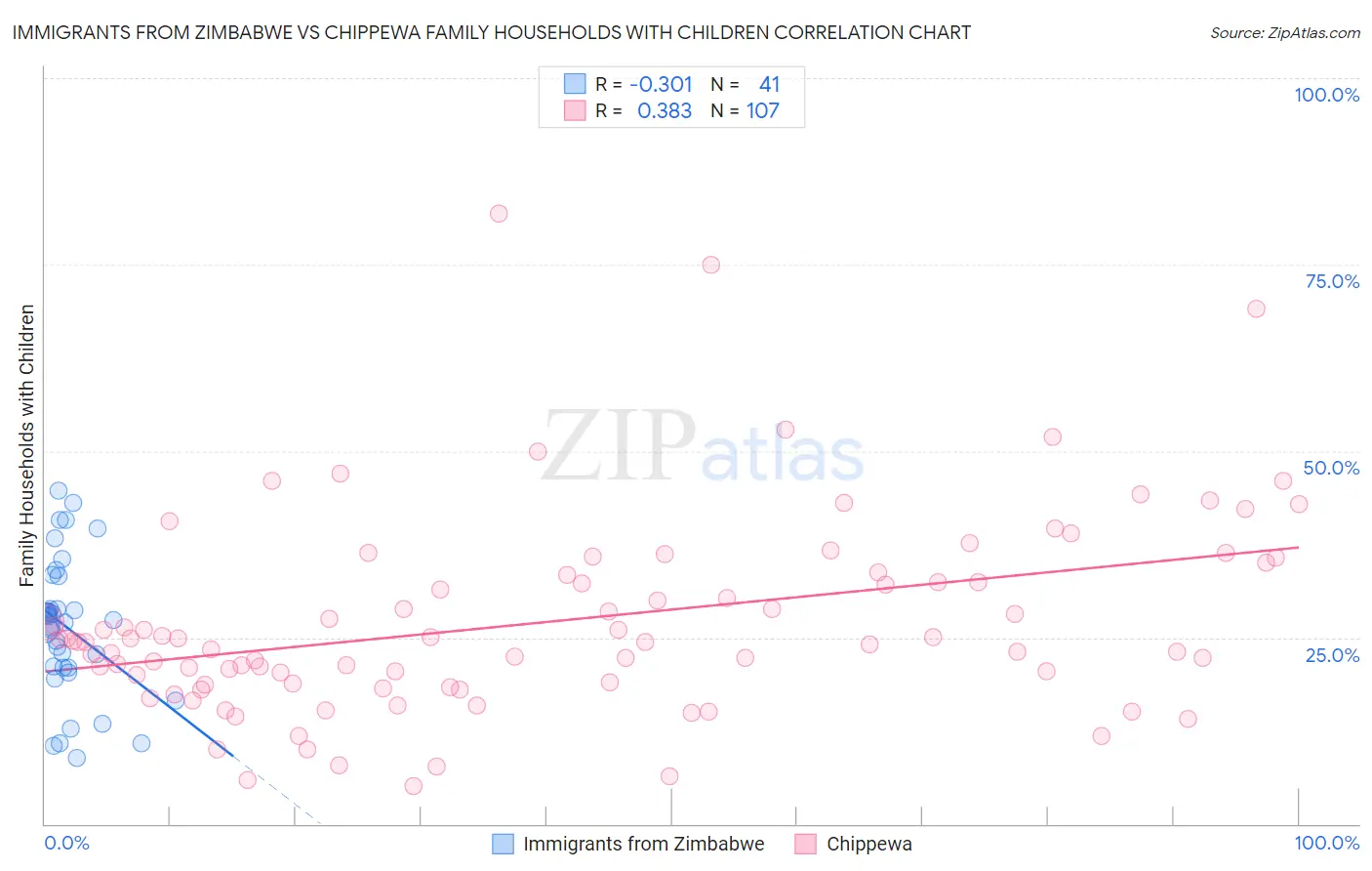 Immigrants from Zimbabwe vs Chippewa Family Households with Children