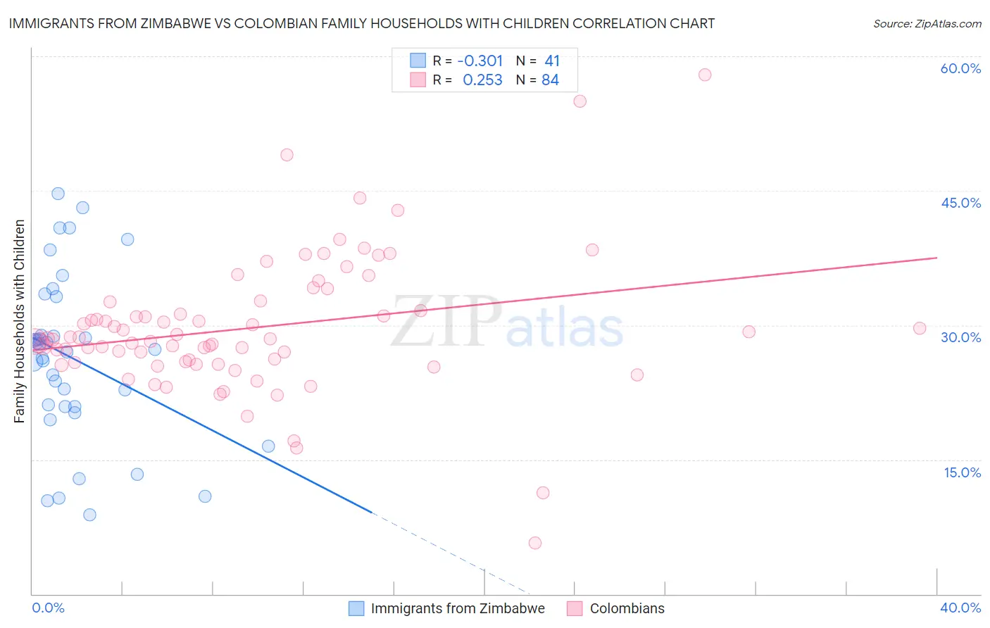 Immigrants from Zimbabwe vs Colombian Family Households with Children