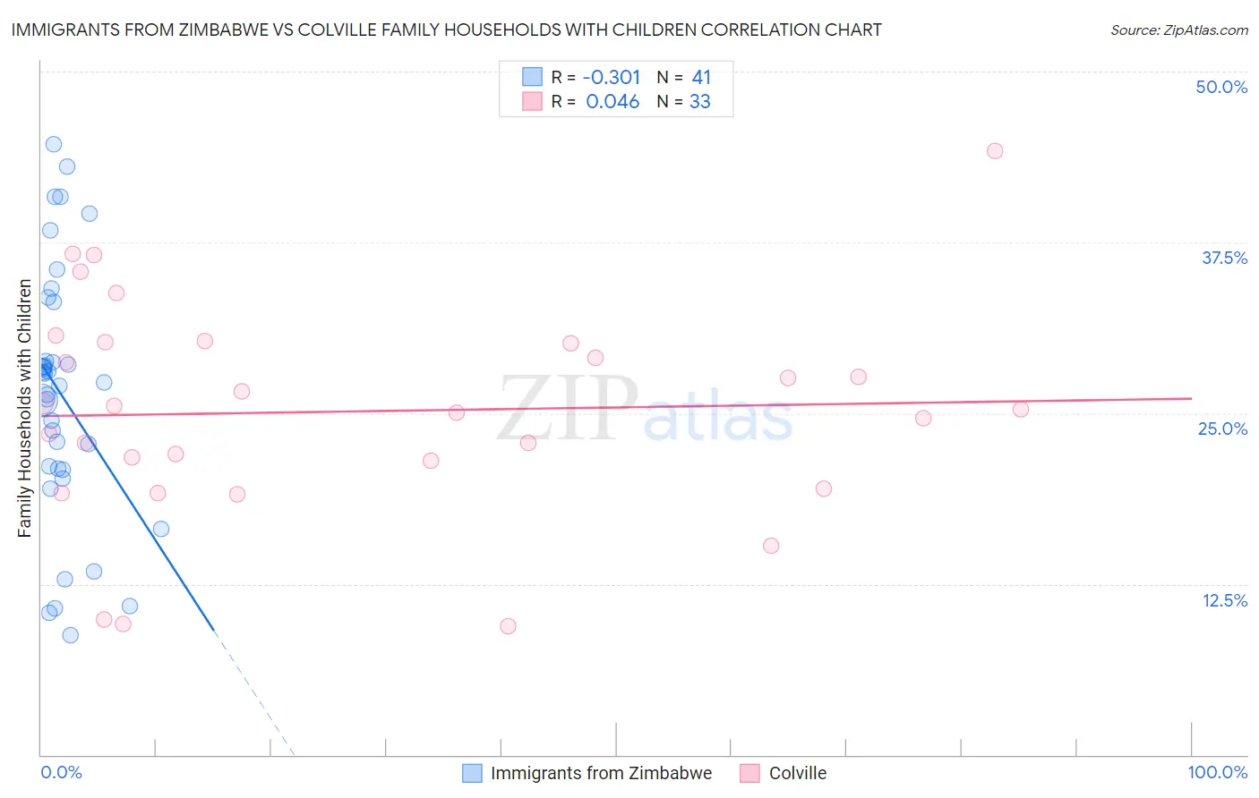 Immigrants from Zimbabwe vs Colville Family Households with Children