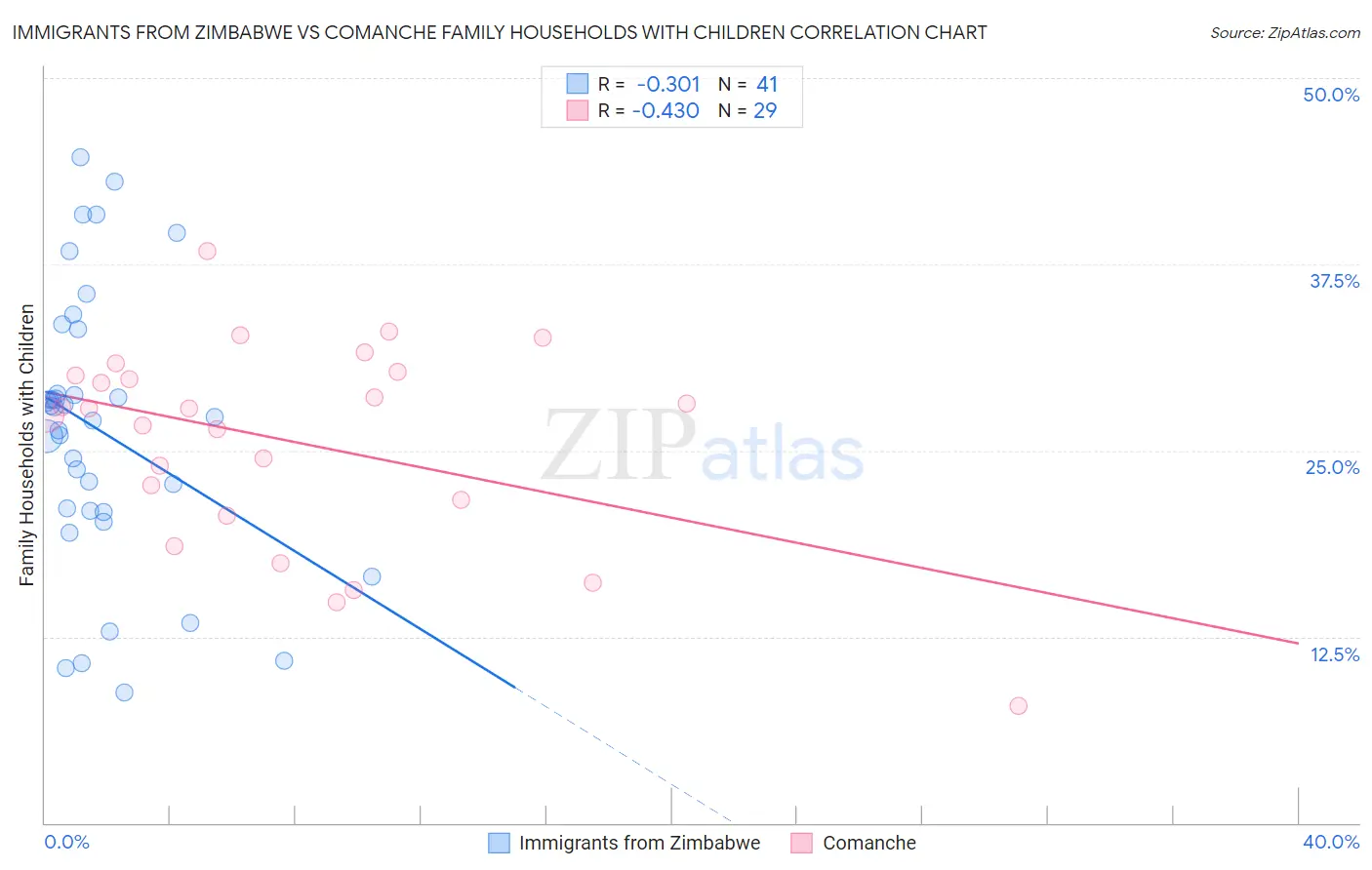 Immigrants from Zimbabwe vs Comanche Family Households with Children