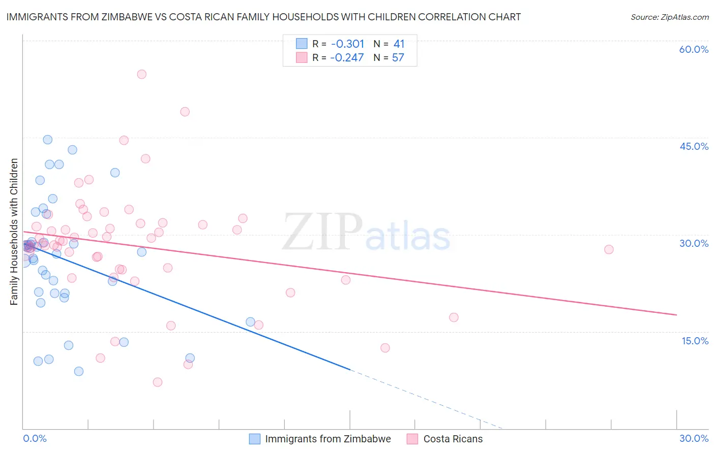 Immigrants from Zimbabwe vs Costa Rican Family Households with Children