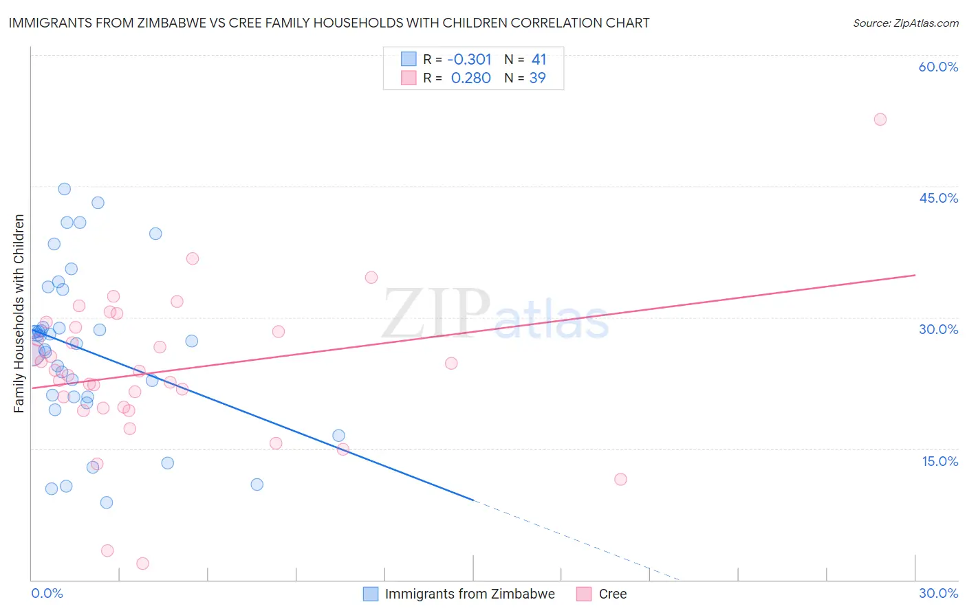 Immigrants from Zimbabwe vs Cree Family Households with Children