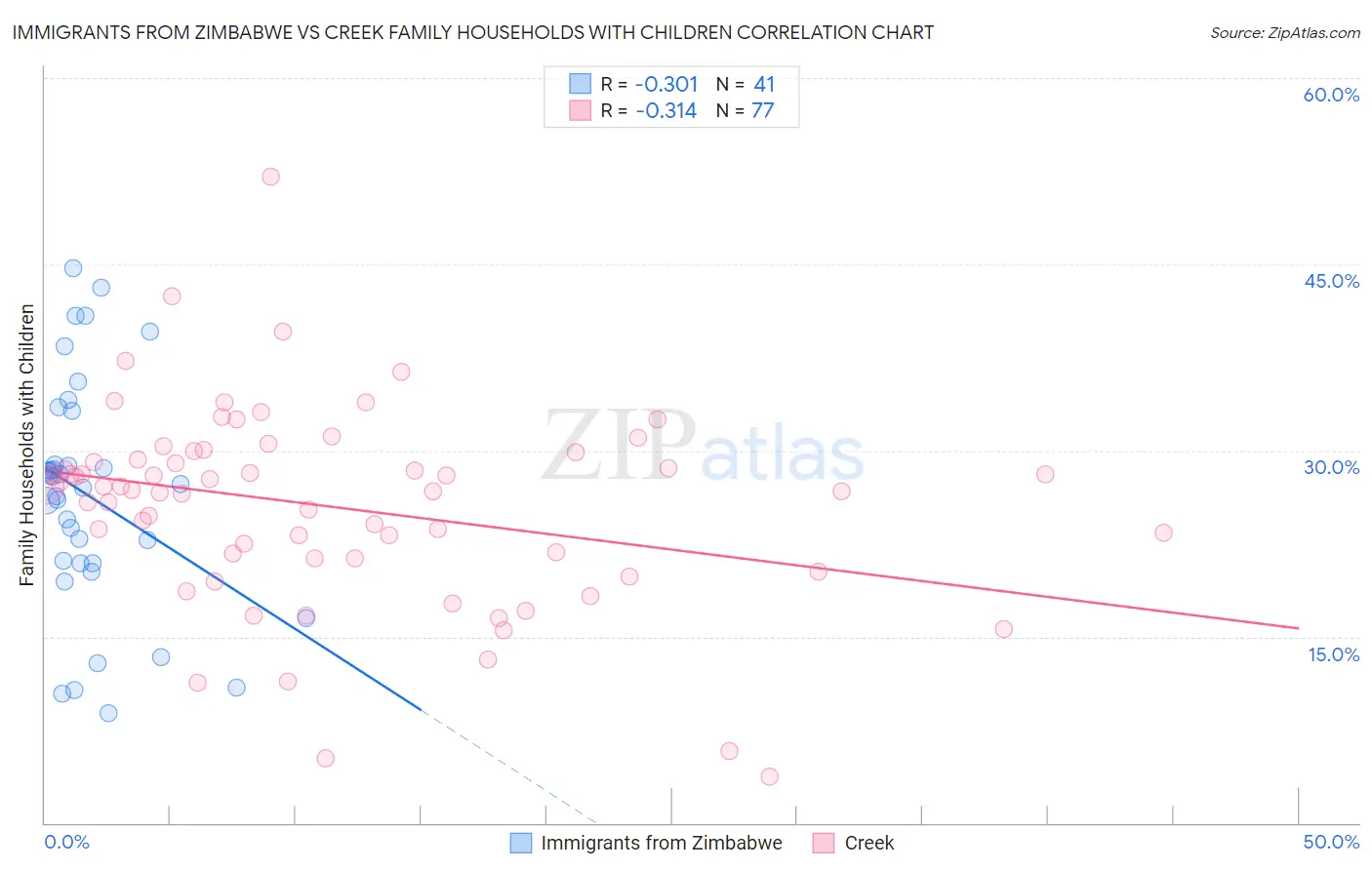 Immigrants from Zimbabwe vs Creek Family Households with Children